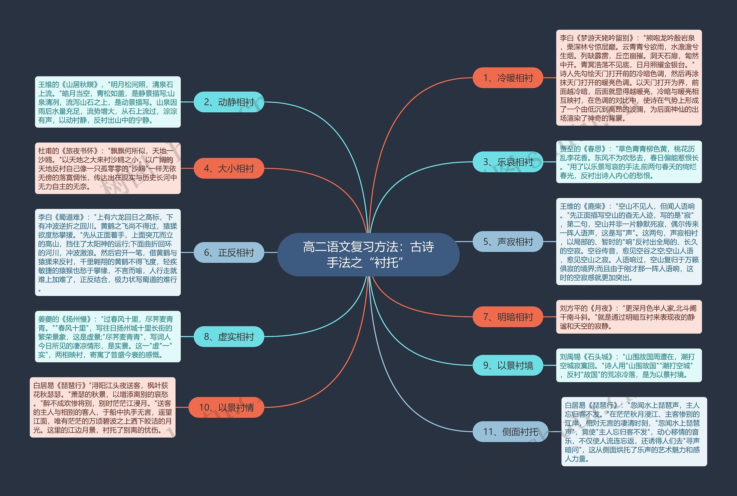 高二语文复习方法：古诗手法之“衬托”思维导图
