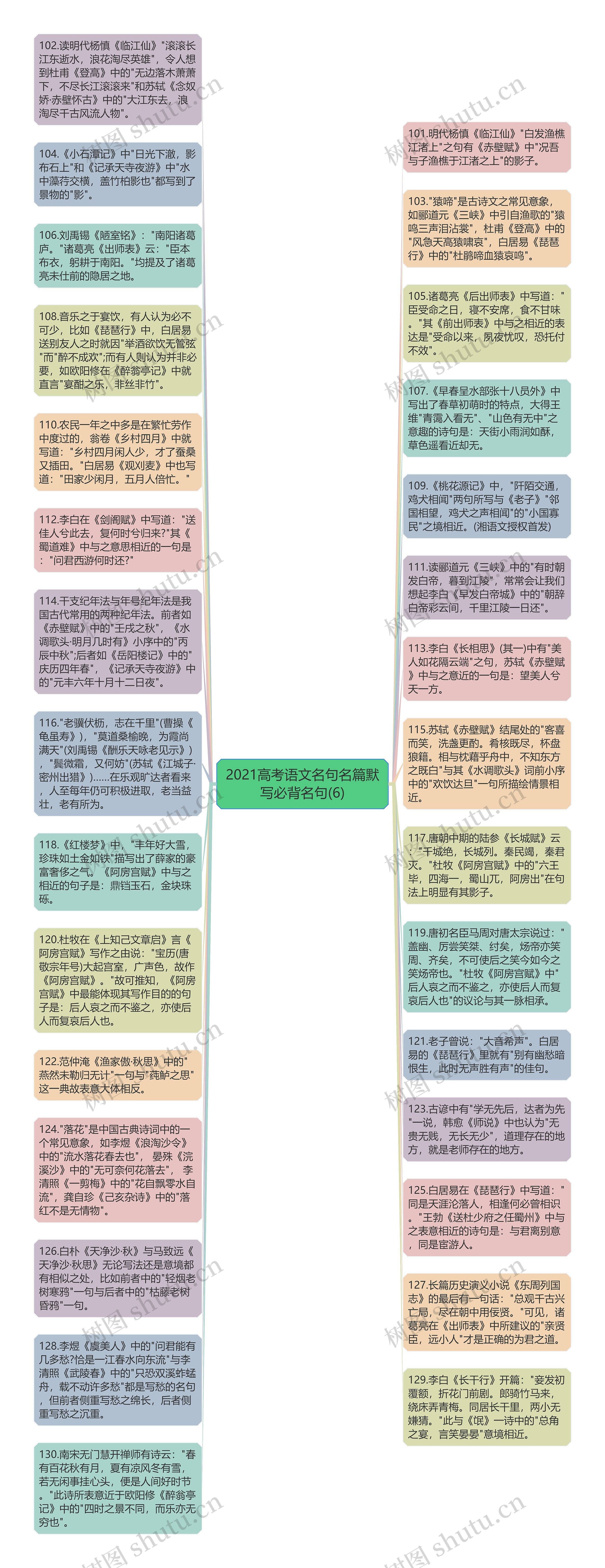 2021高考语文名句名篇默写必背名句(6)思维导图