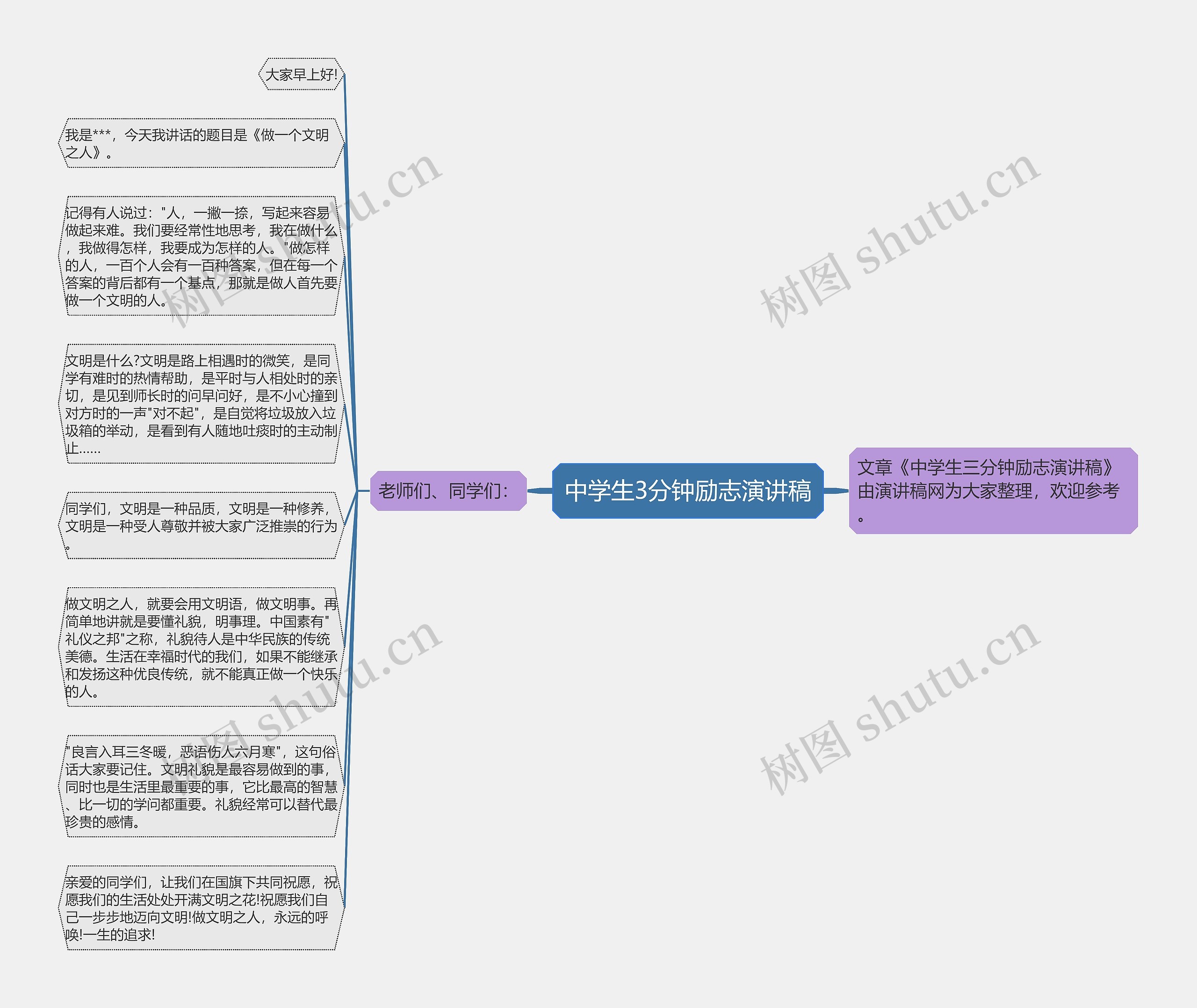 中学生3分钟励志演讲稿思维导图