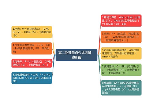 高二物理重点公式讲解：功和能