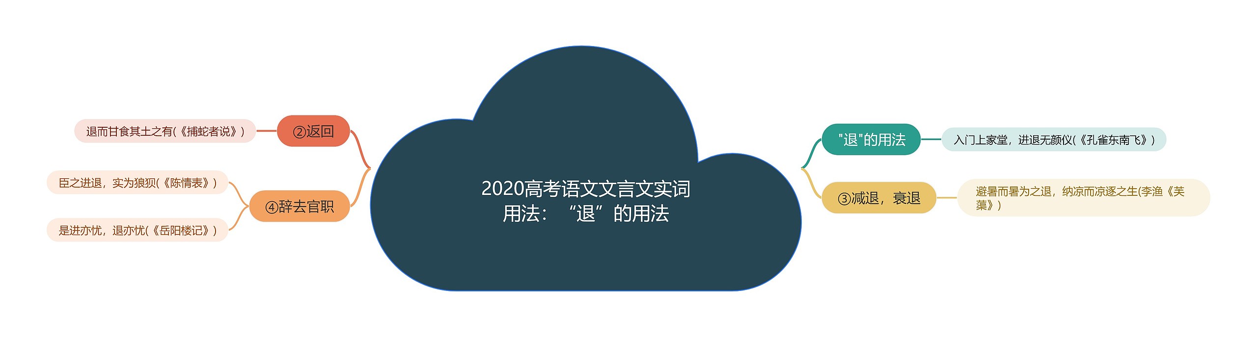 2020高考语文文言文实词用法：“退”的用法