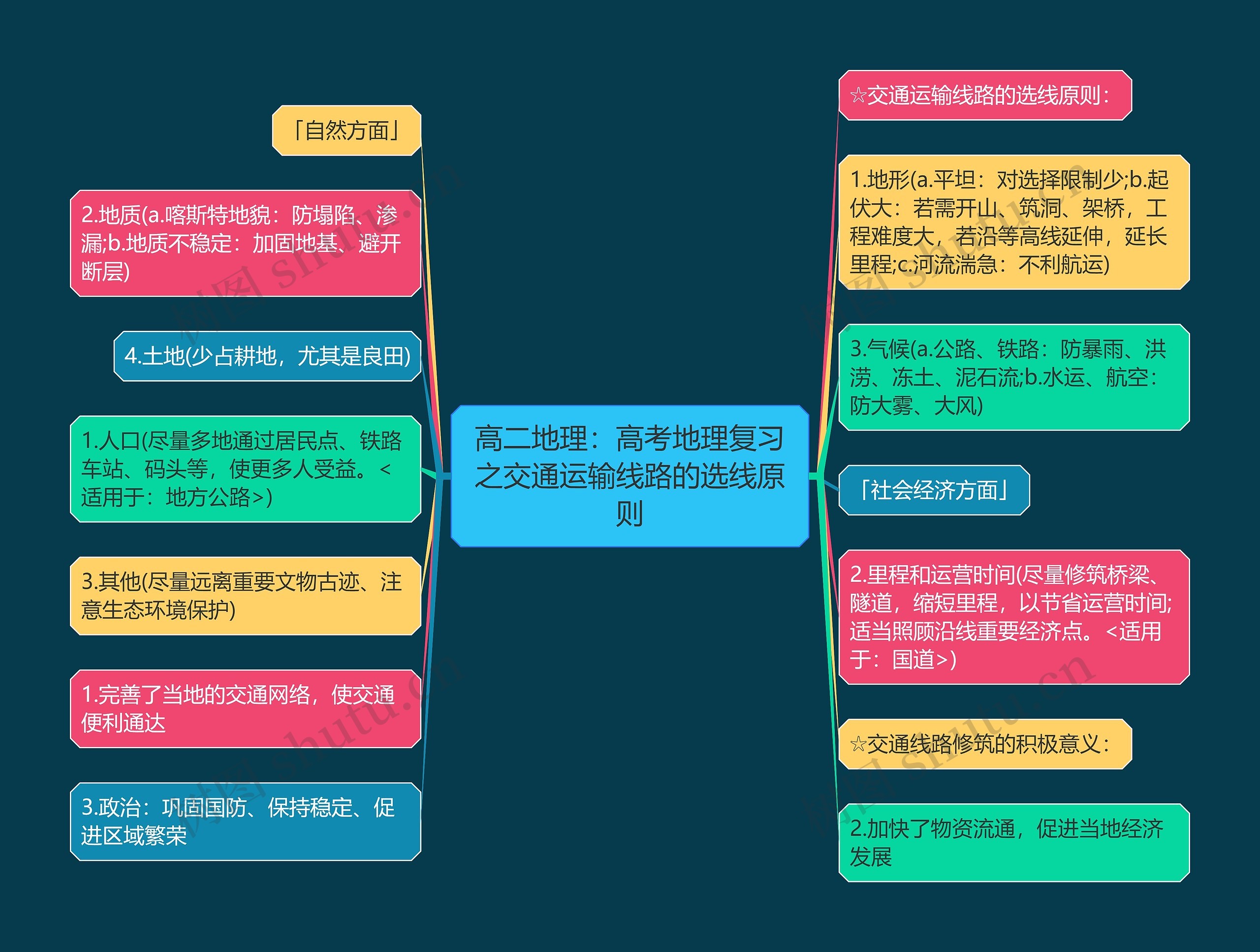 高二地理：高考地理复习之交通运输线路的选线原则思维导图