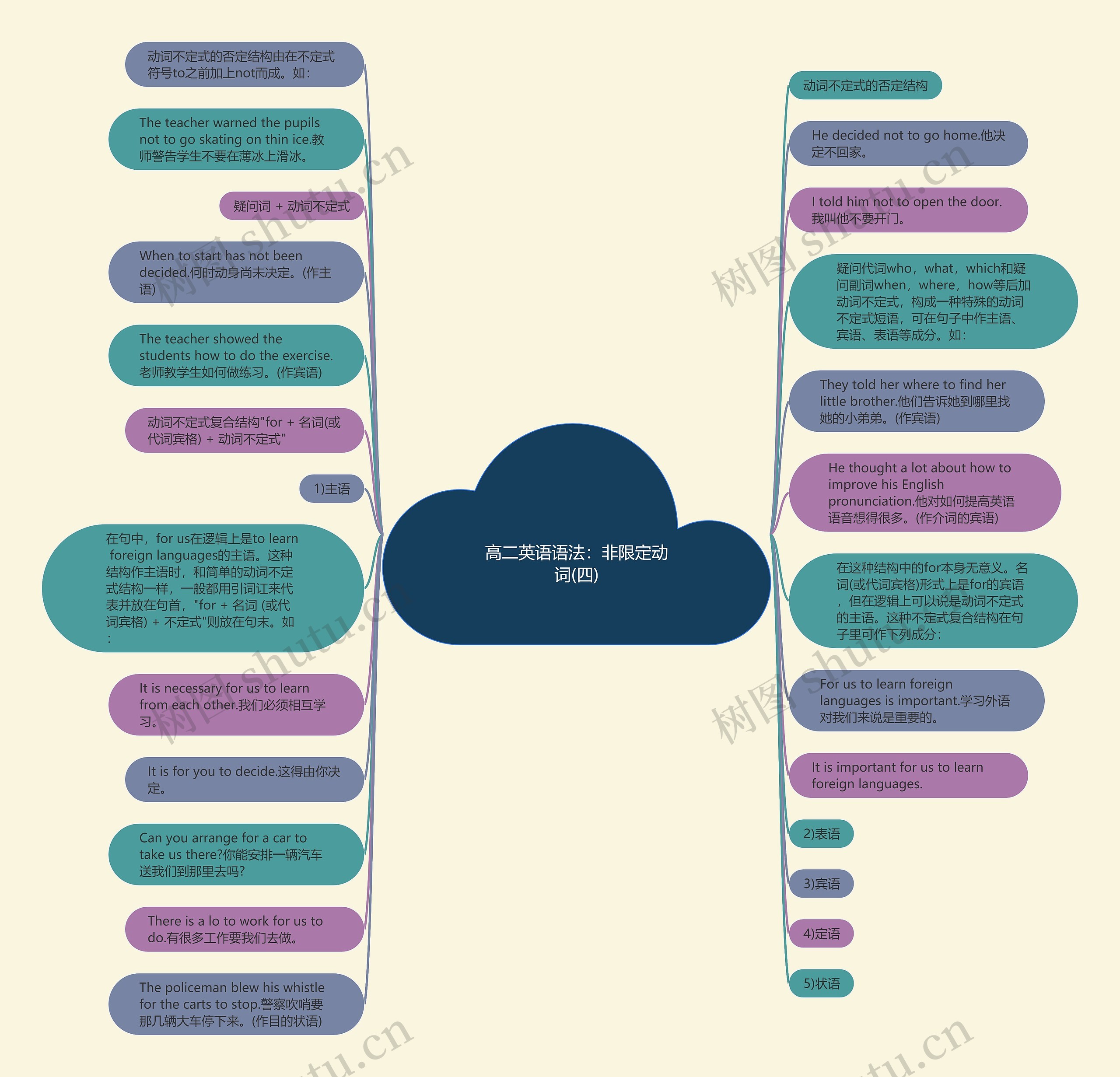 高二英语语法：非限定动词(四)思维导图