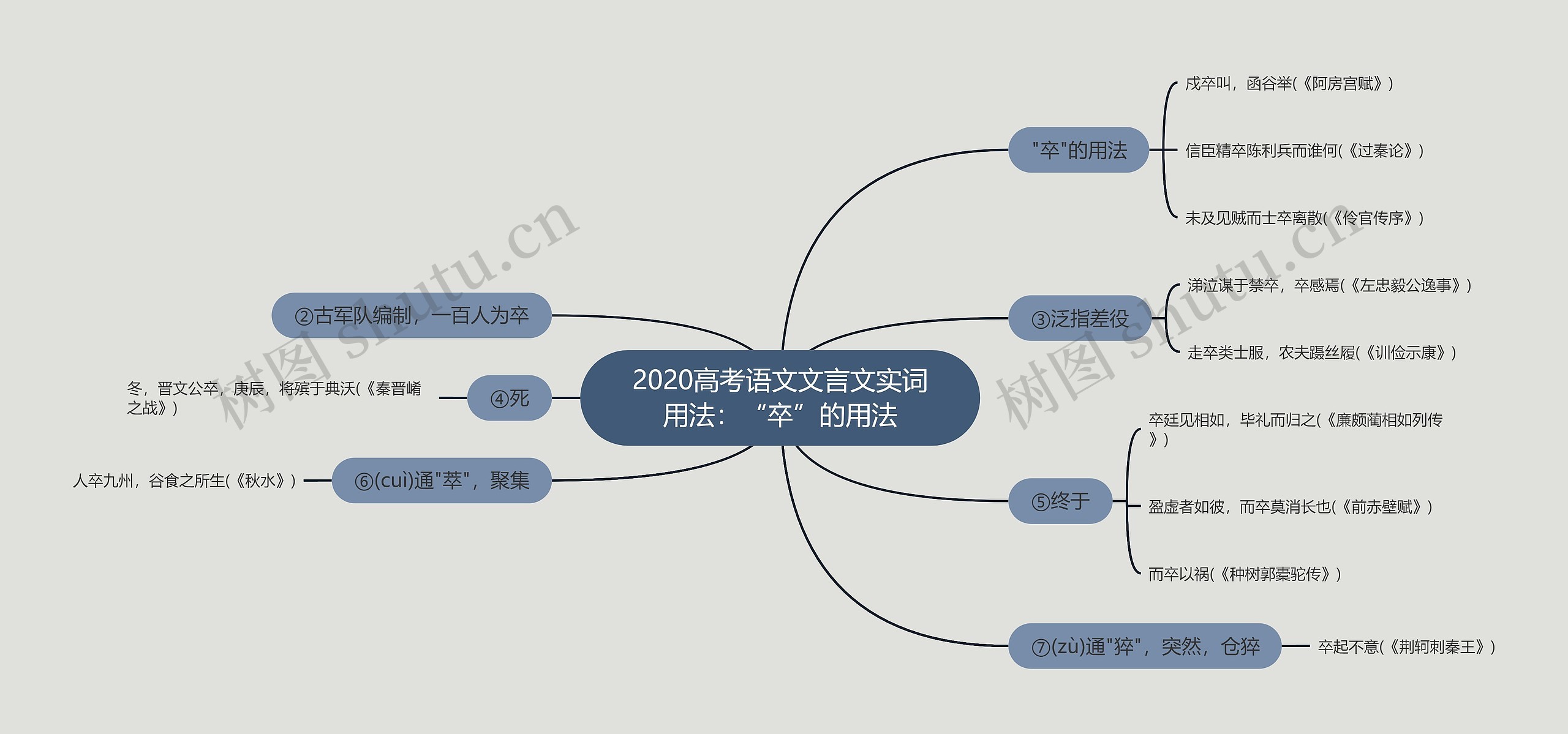 2020高考语文文言文实词用法：“卒”的用法