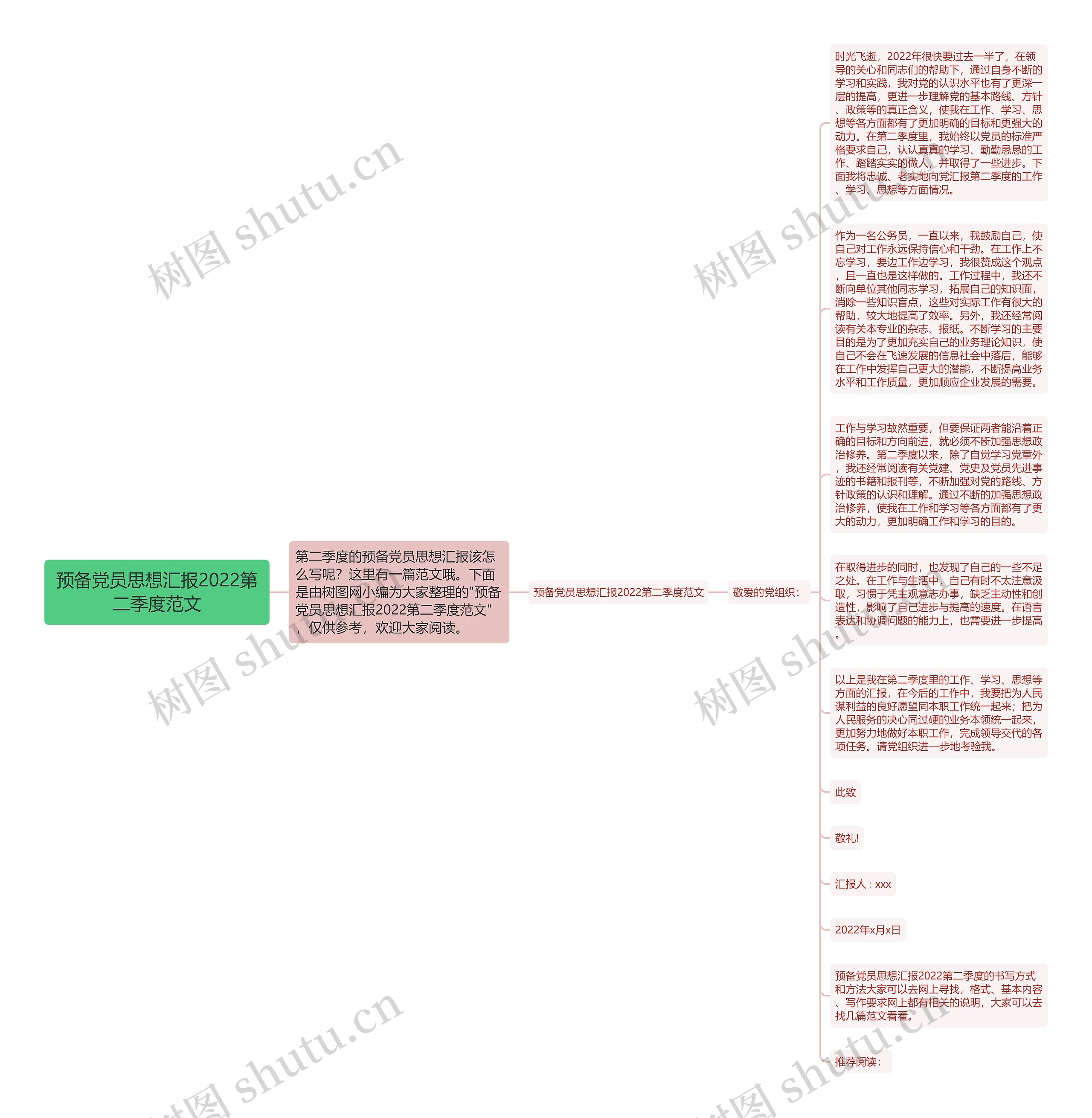 预备党员思想汇报2022第二季度范文思维导图