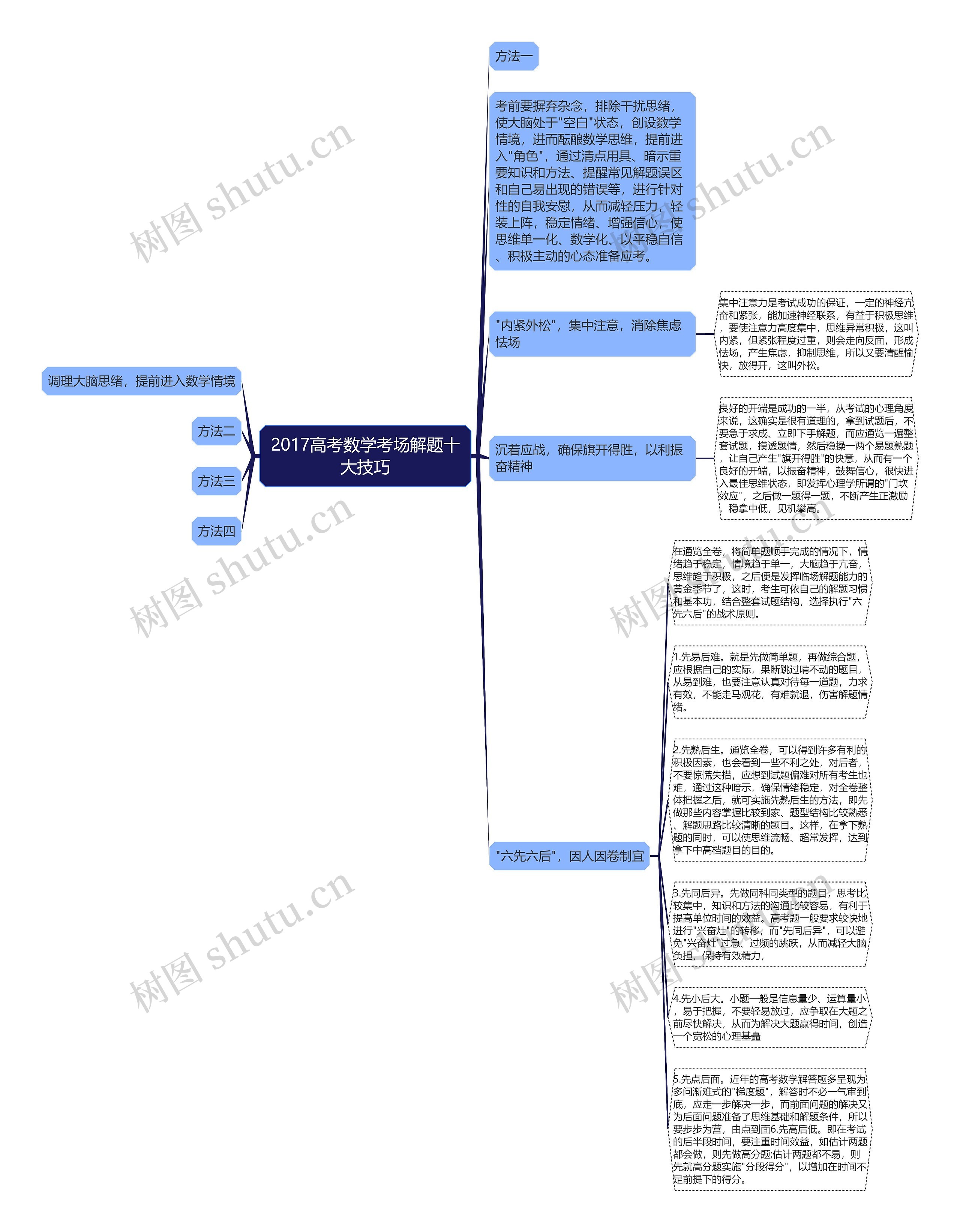 2017高考数学考场解题十大技巧思维导图