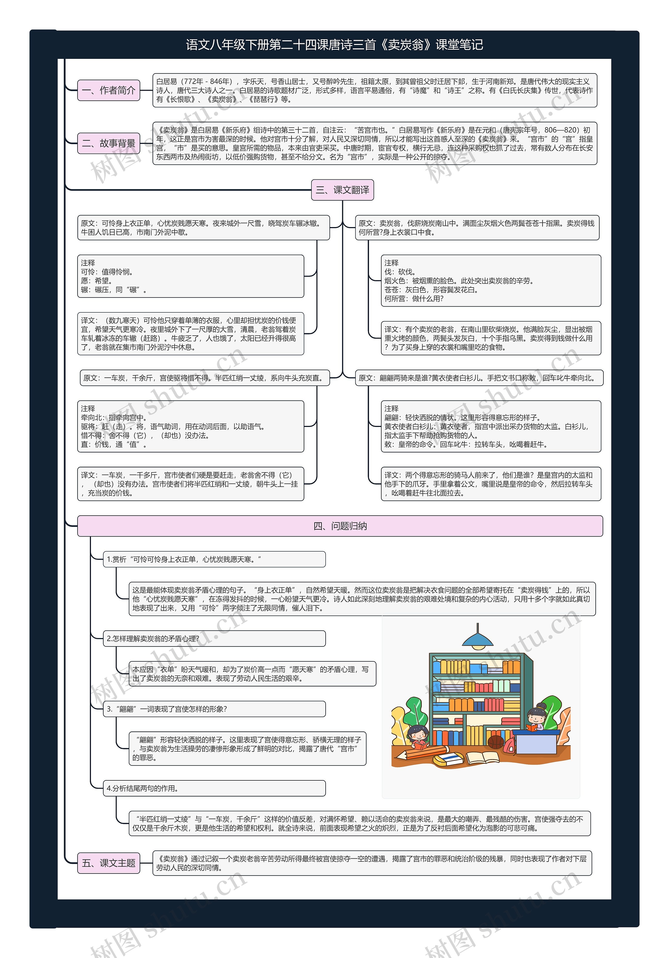 语文八年级下册第二十四课唐诗三首《卖炭翁》课堂笔记思维导图