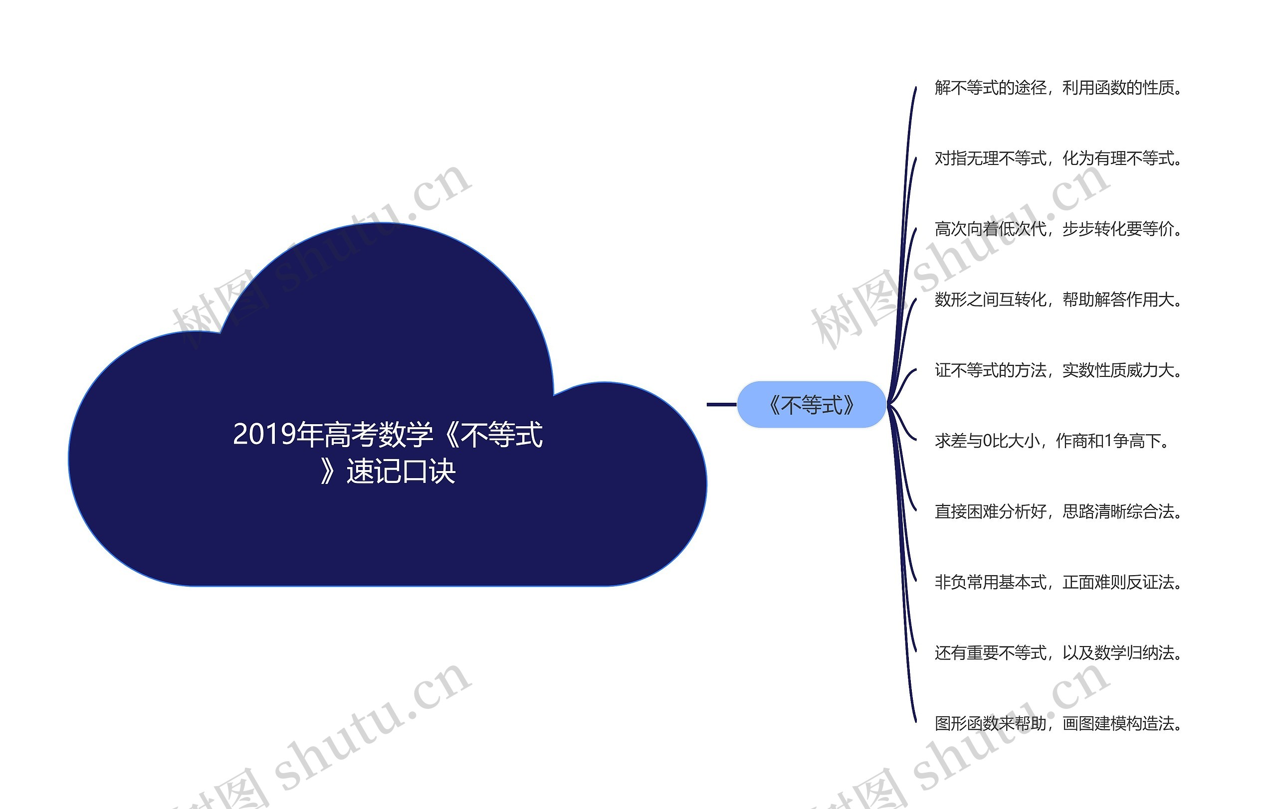 2019年高考数学《不等式》速记口诀思维导图