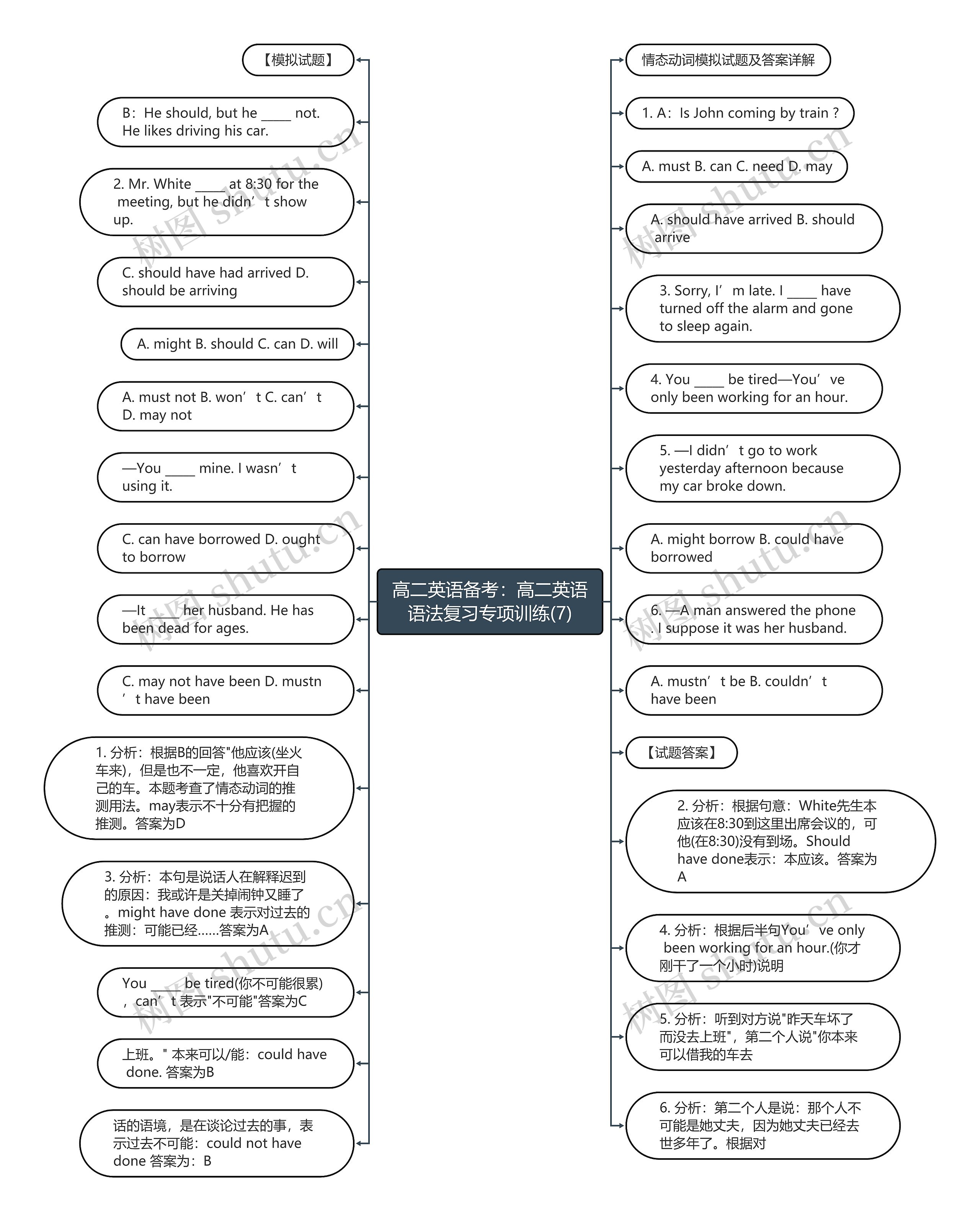 高二英语备考：高二英语语法复习专项训练(7)思维导图