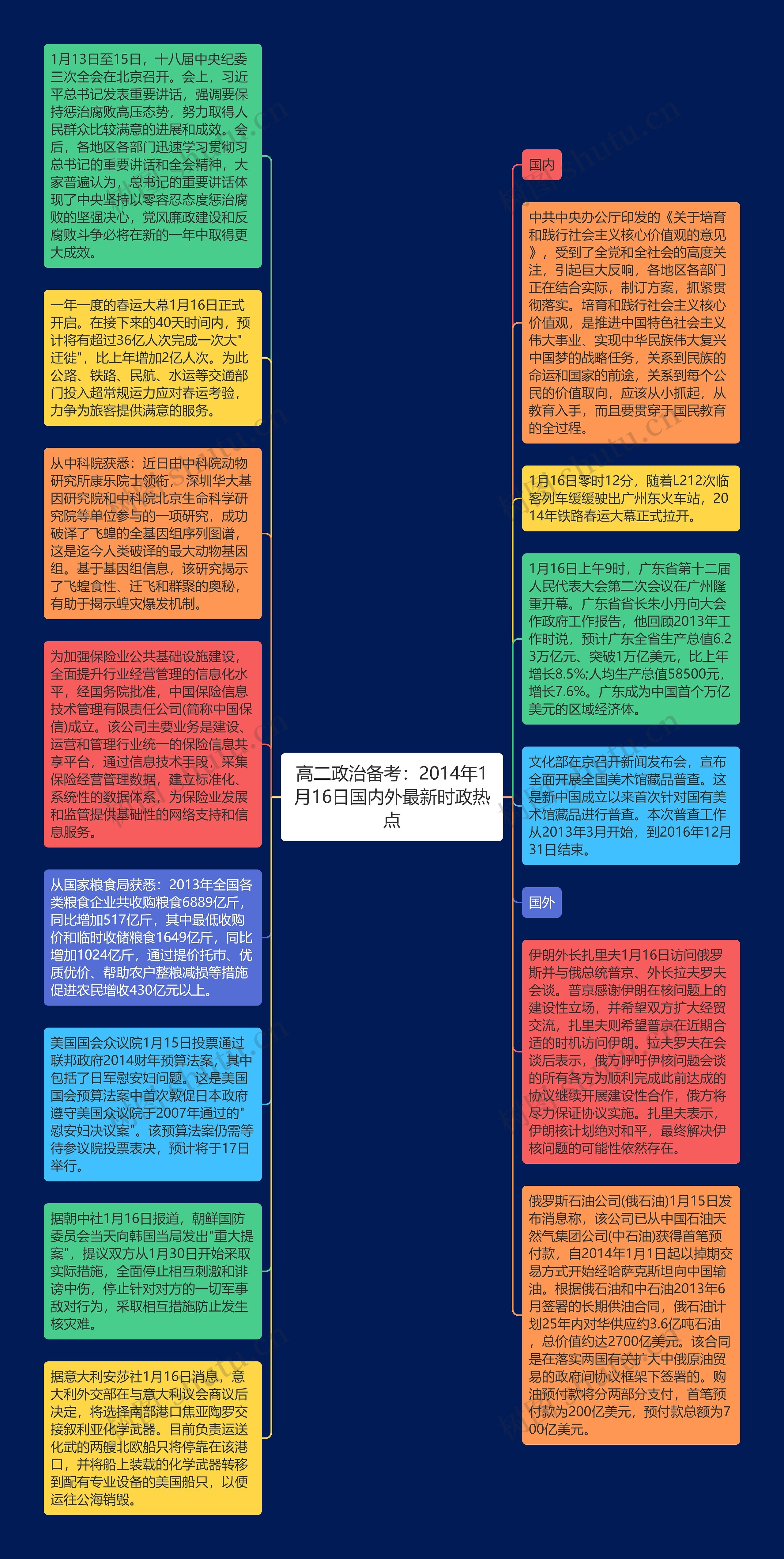 高二政治备考：2014年1月16日国内外最新时政热点思维导图