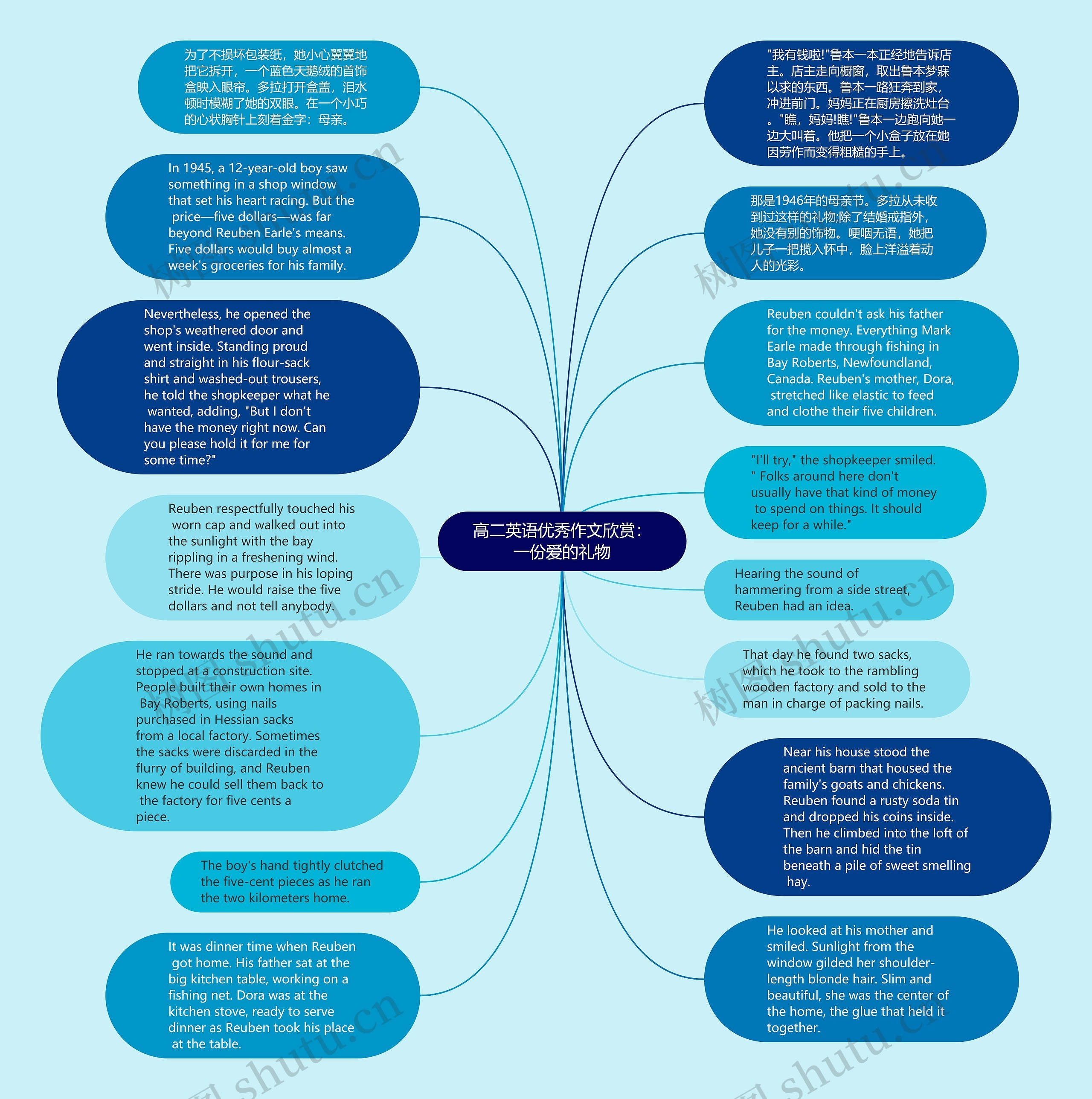 高二英语优秀作文欣赏：一份爱的礼物思维导图