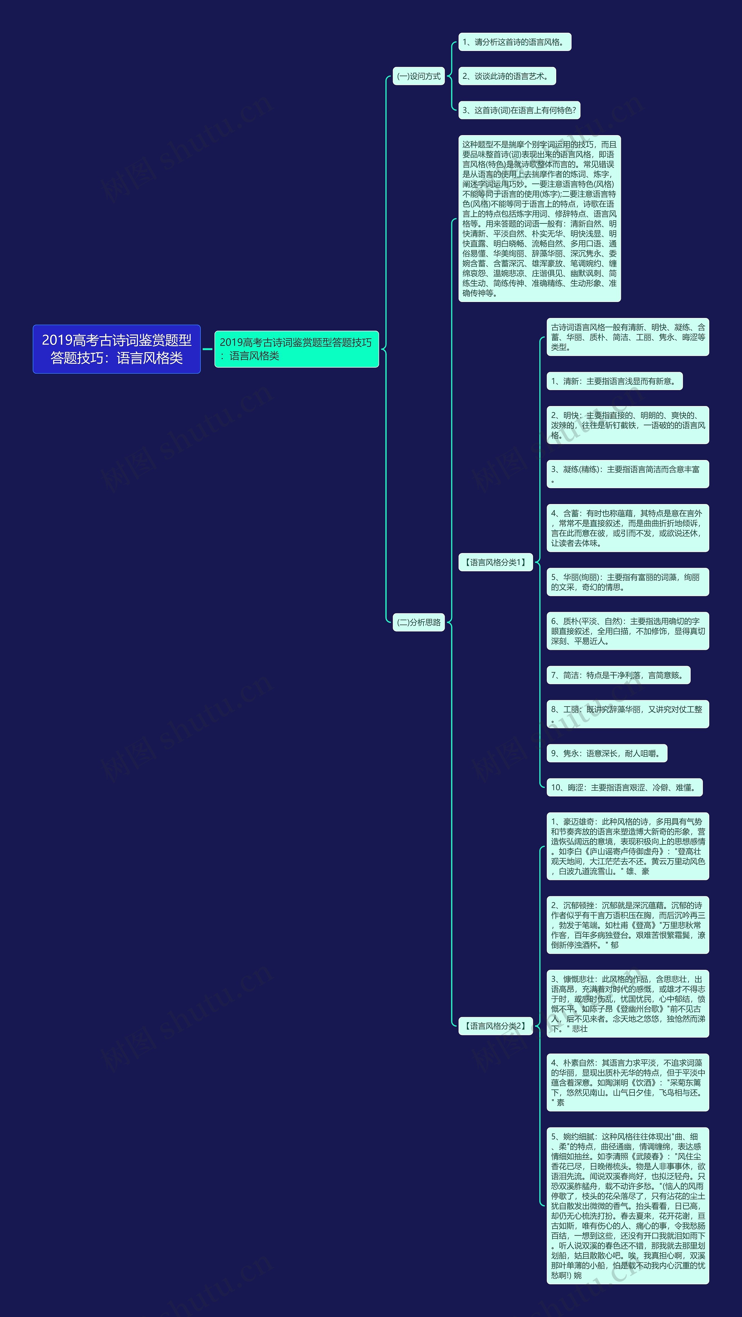 2019高考古诗词鉴赏题型答题技巧：语言风格类思维导图