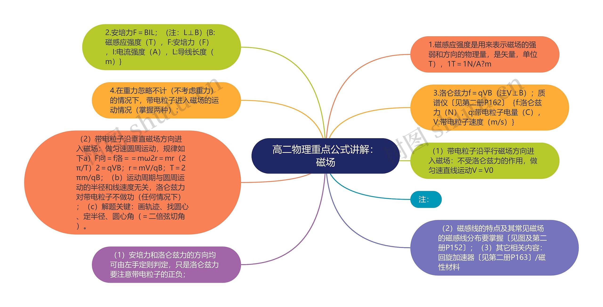 高二物理重点公式讲解：磁场