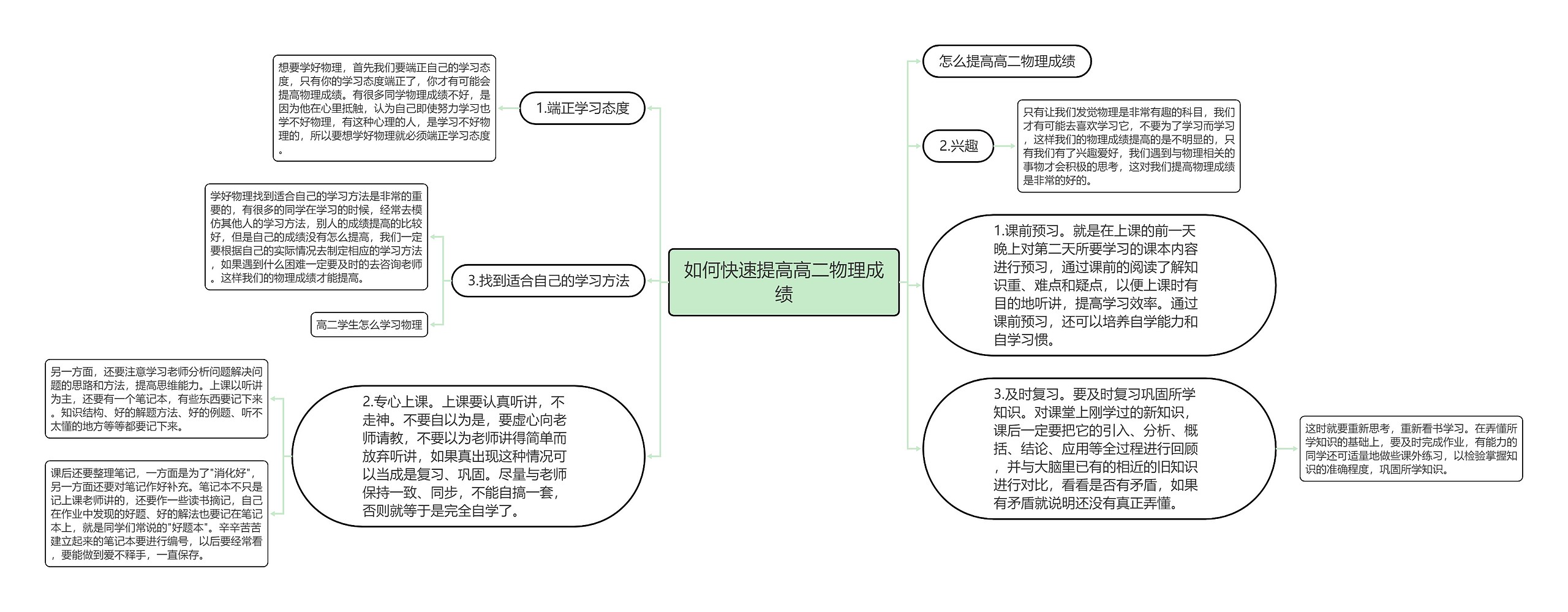 如何快速提高高二物理成绩思维导图