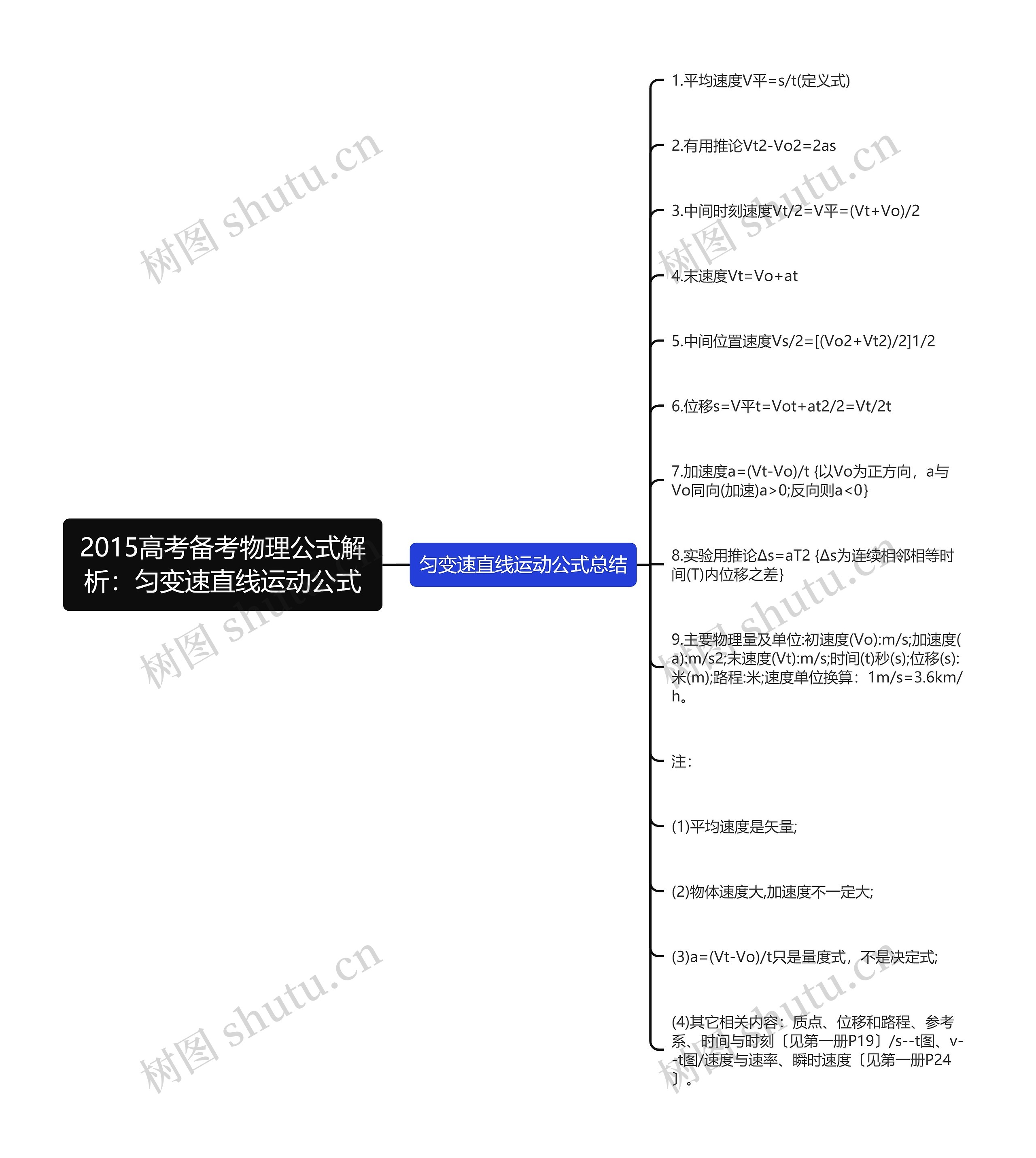 2015高考备考物理公式解析：匀变速直线运动公式思维导图