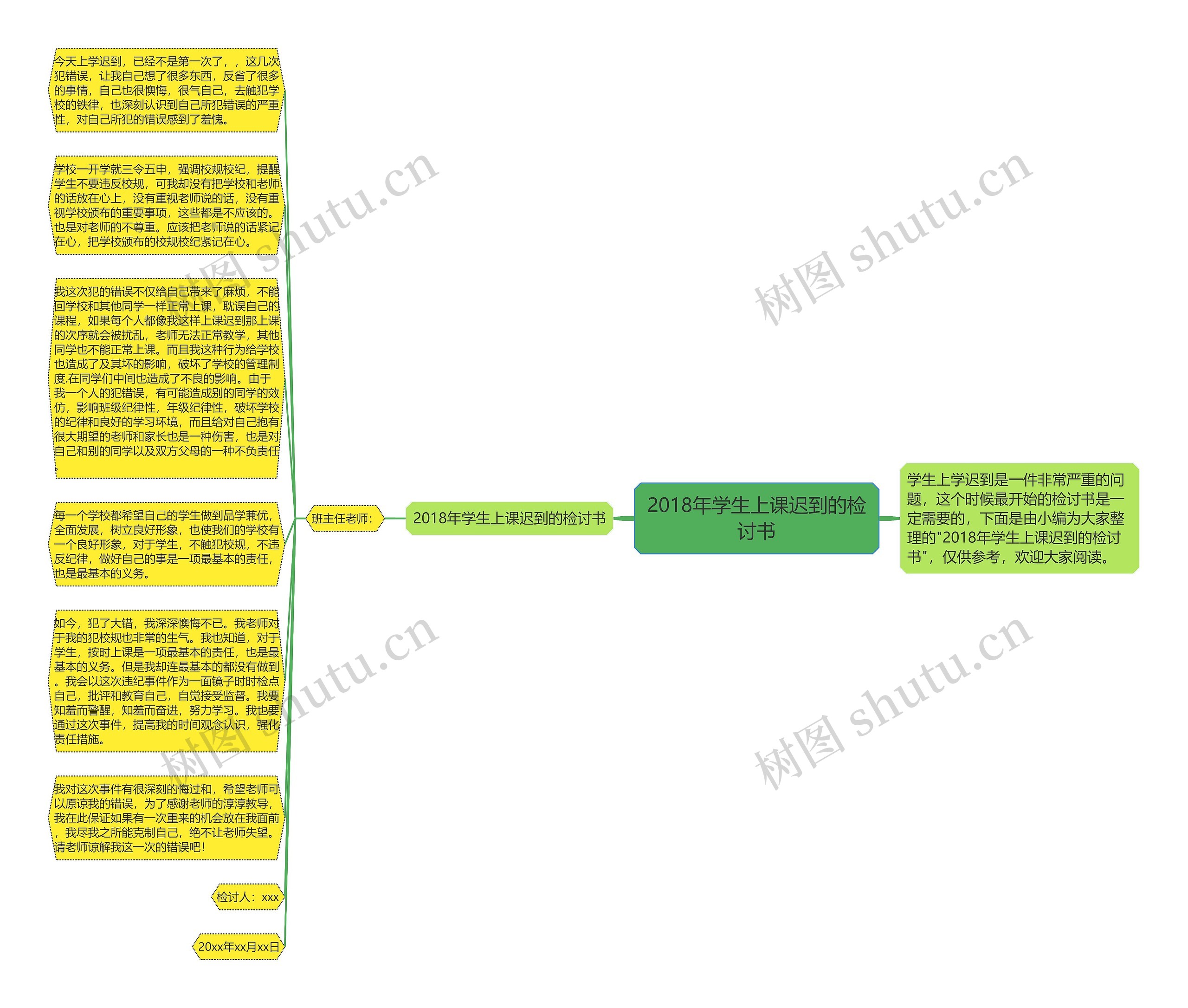 2018年学生上课迟到的检讨书思维导图