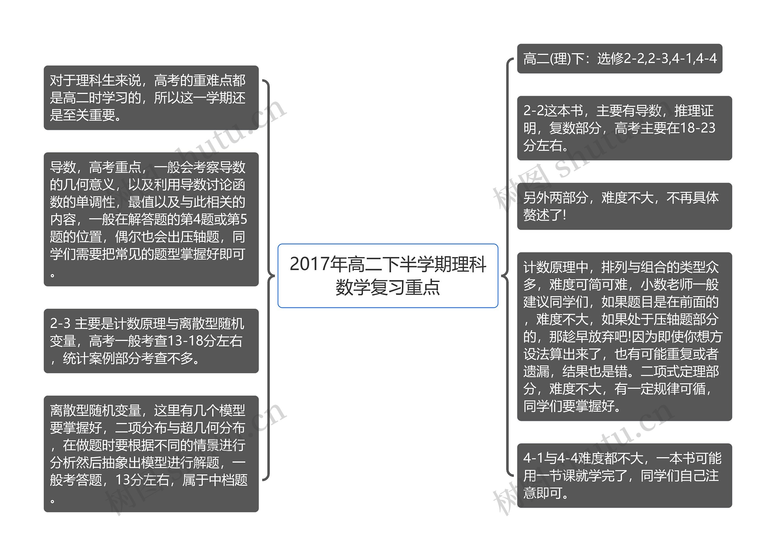 2017年高二下半学期理科数学复习重点