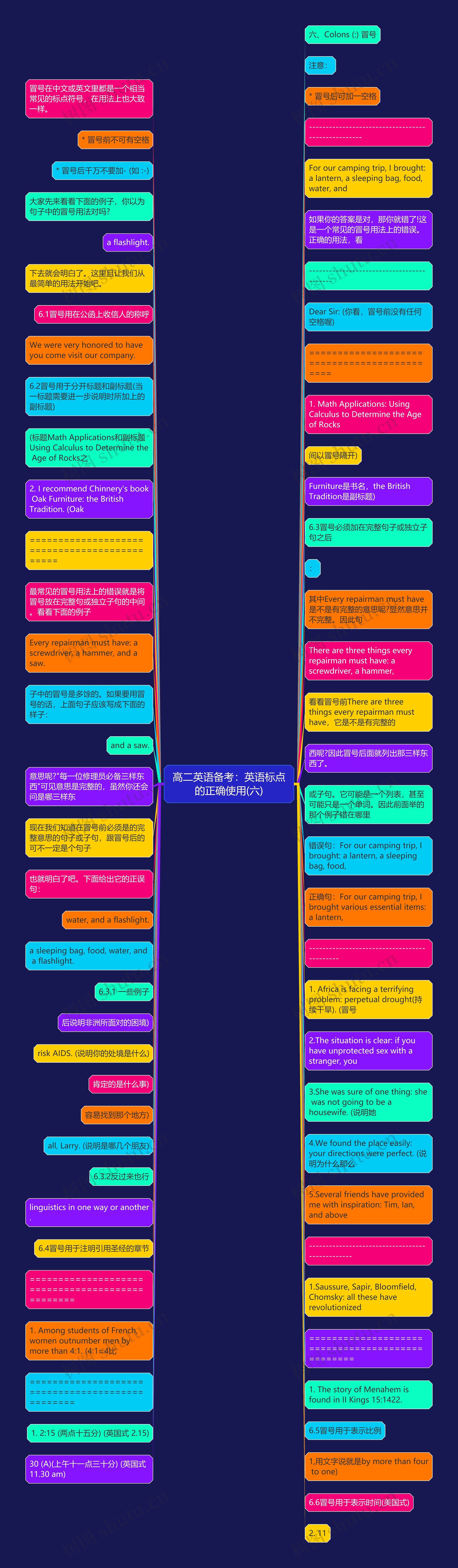 高二英语备考：英语标点的正确使用(六)思维导图