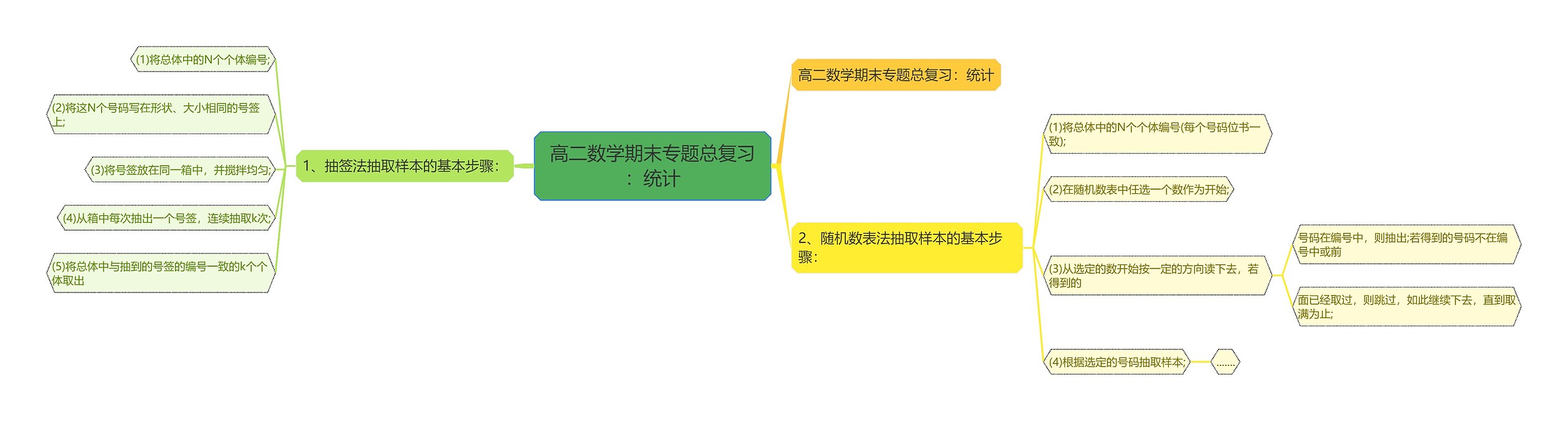 高二数学期末专题总复习：统计