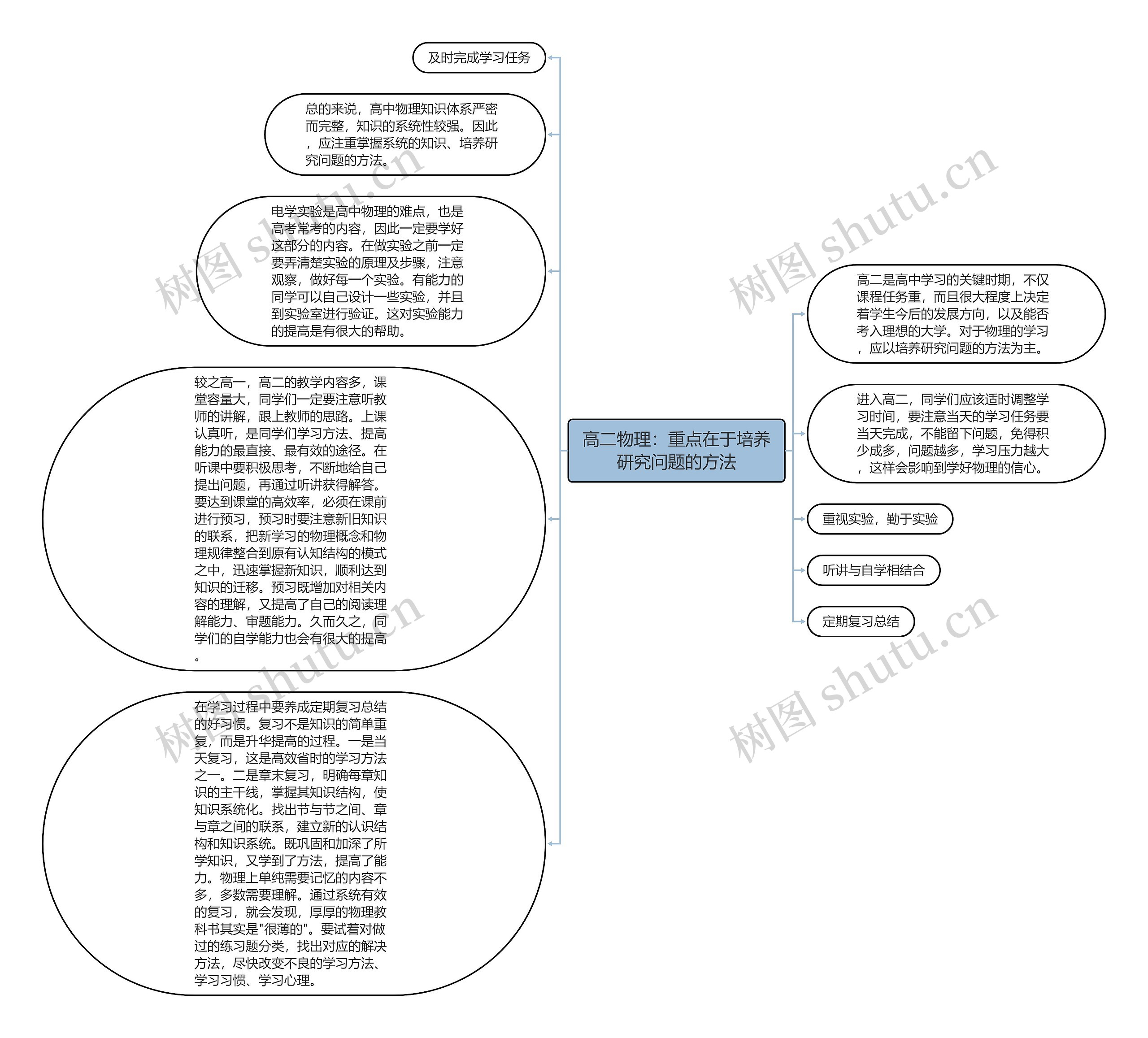 高二物理：重点在于培养研究问题的方法思维导图