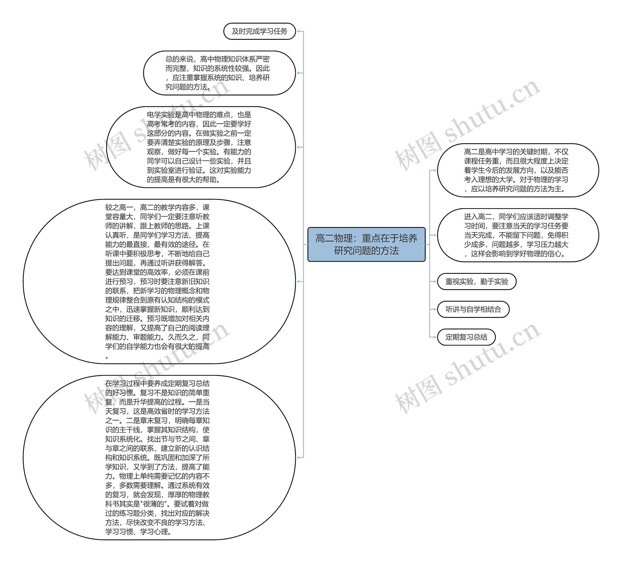 高二物理:重点在于培养研究问题的方法思维导图高清图 高二物理:重点在于培养研究问题的方法思维导图