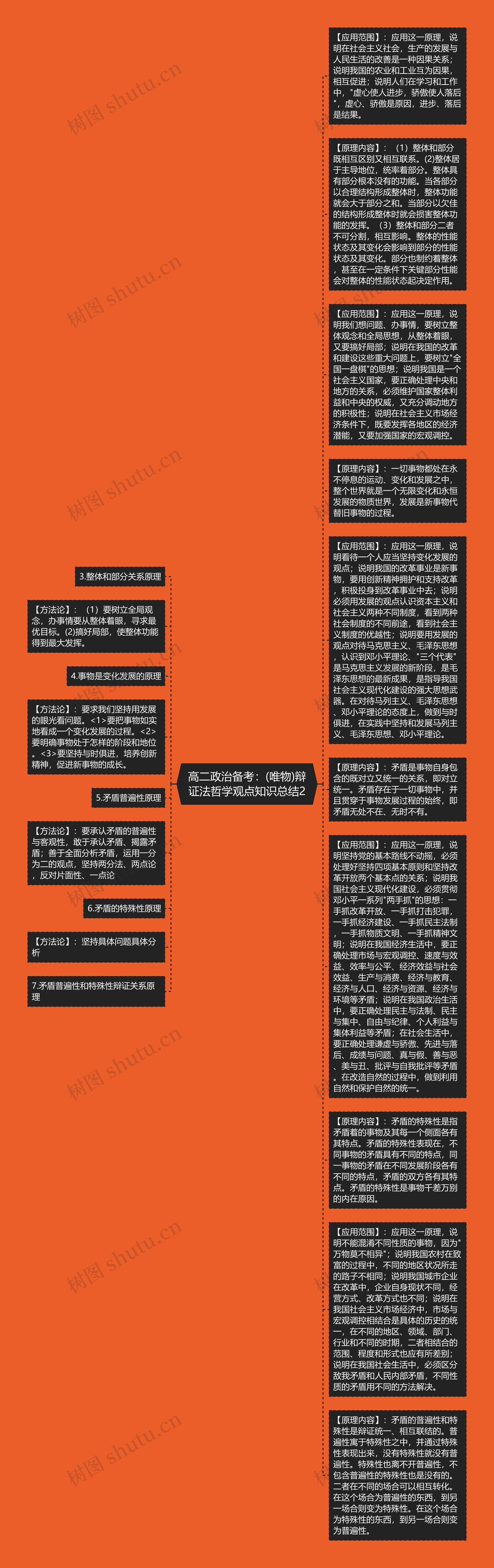 高二政治备考：(唯物)辩证法哲学观点知识总结2思维导图