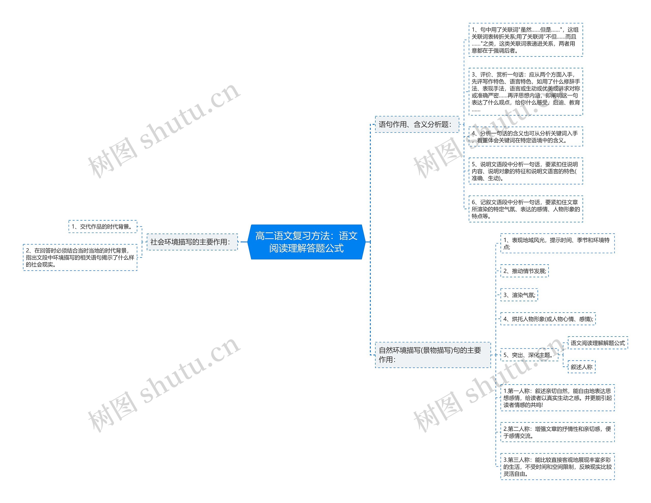 高二语文复习方法：语文阅读理解答题公式思维导图
