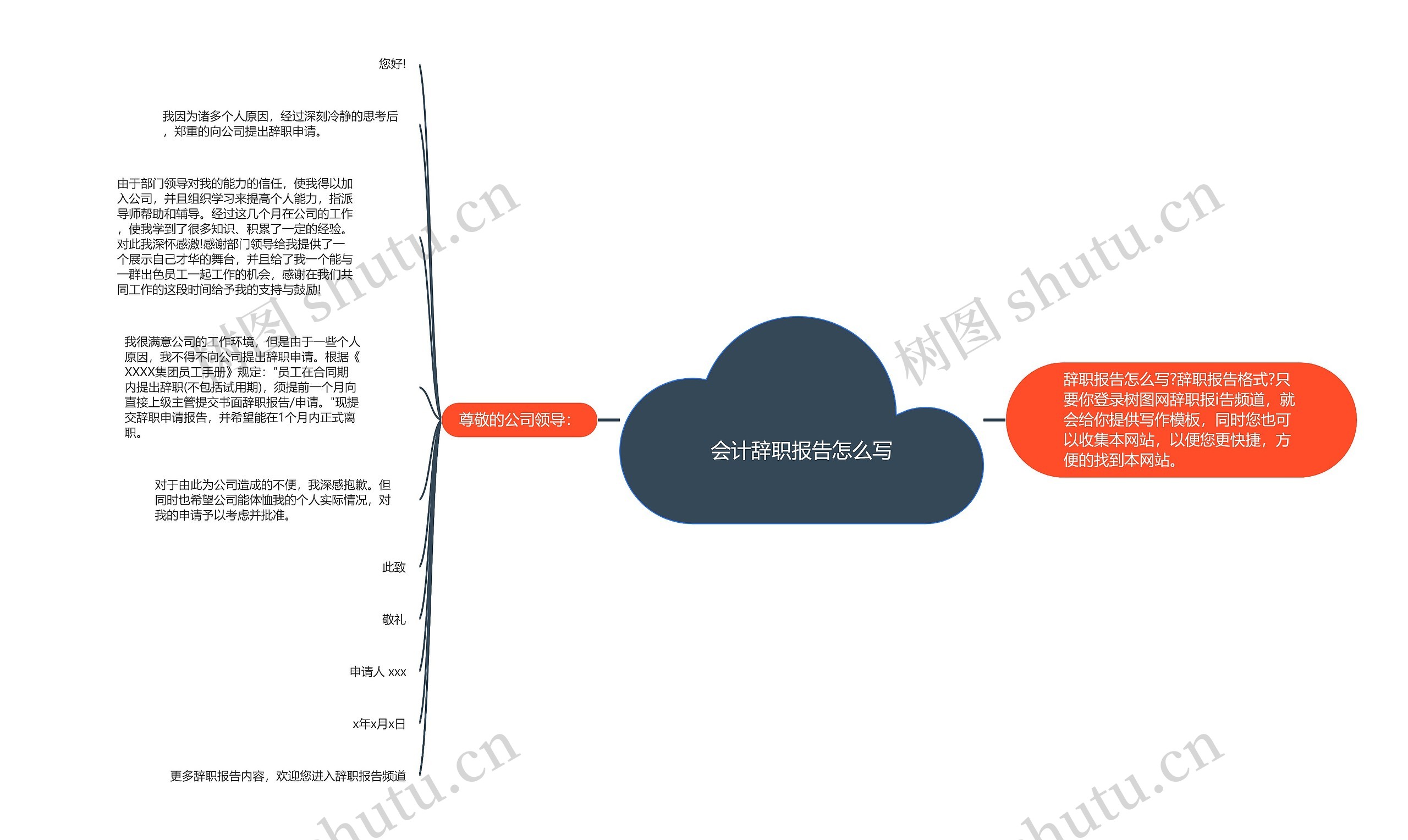 会计辞职报告怎么写思维导图