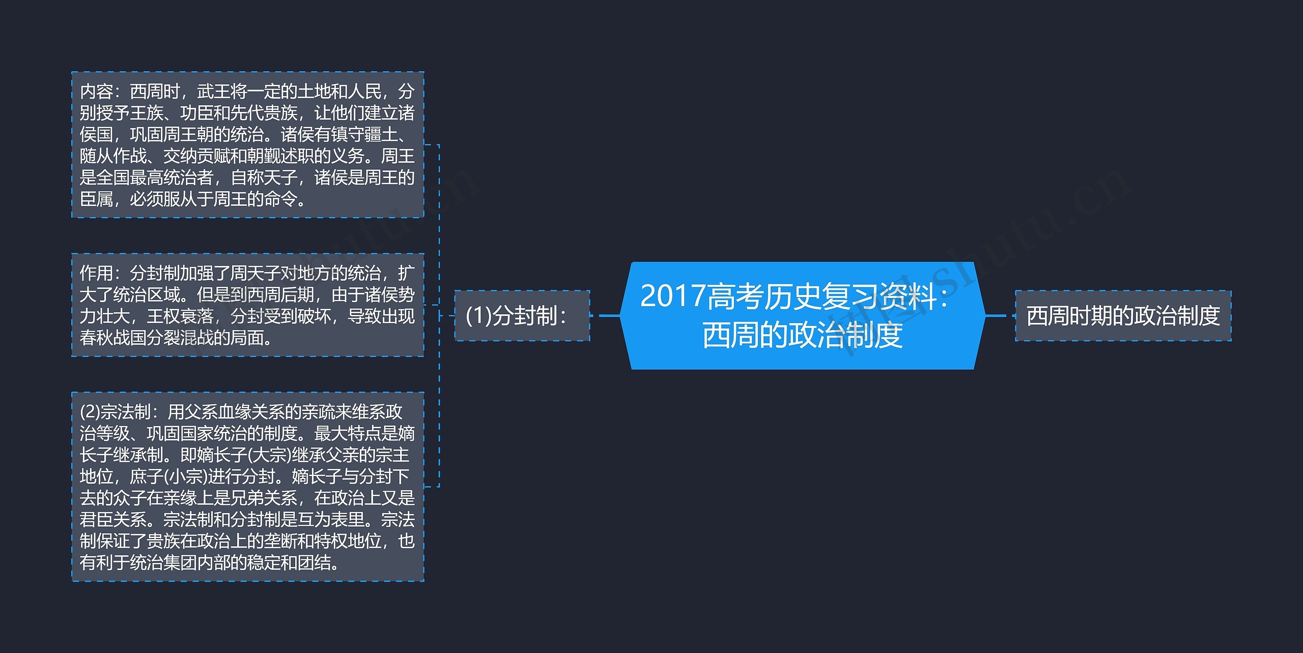 2017高考历史复习资料：西周的政治制度