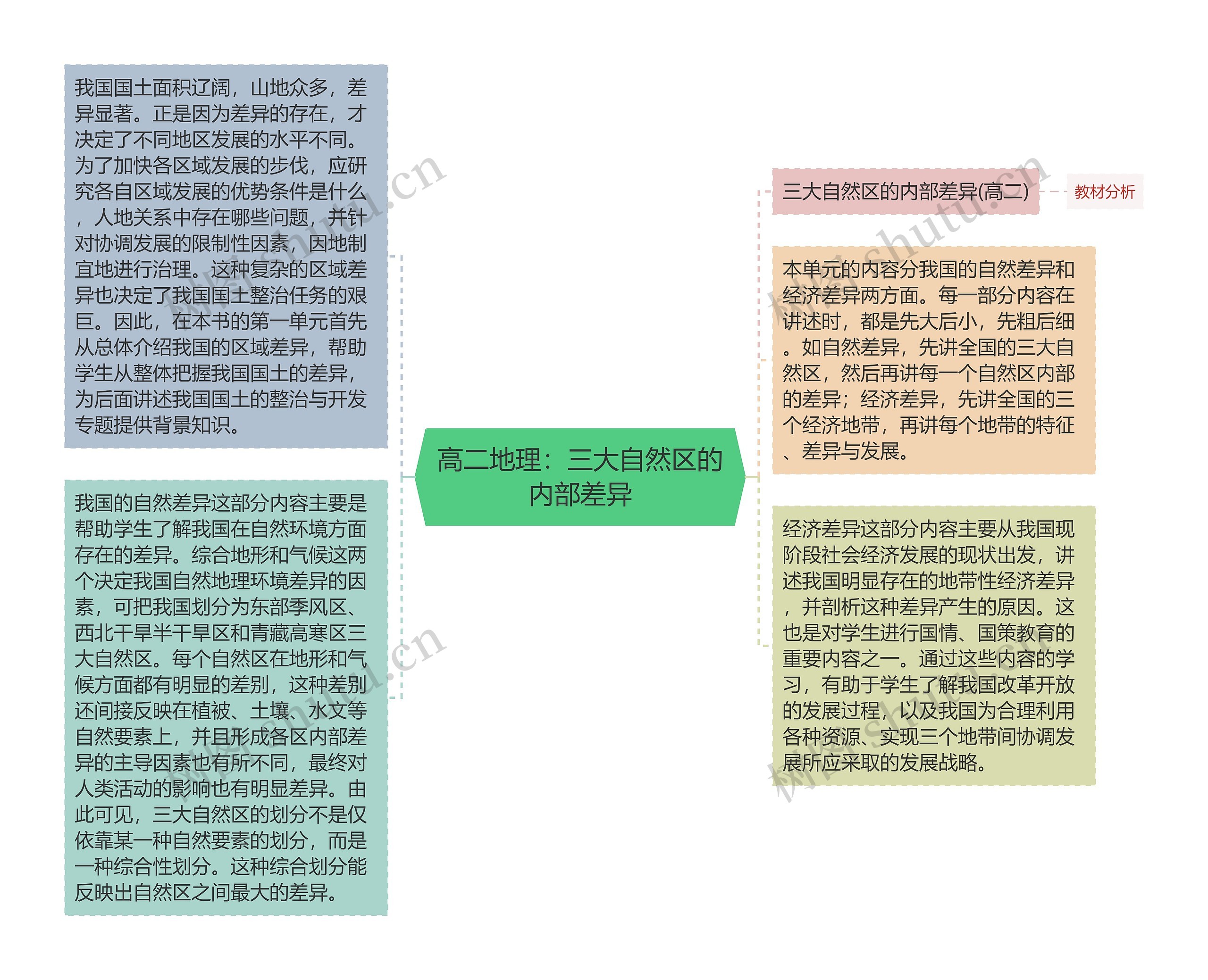 高二地理：三大自然区的内部差异思维导图