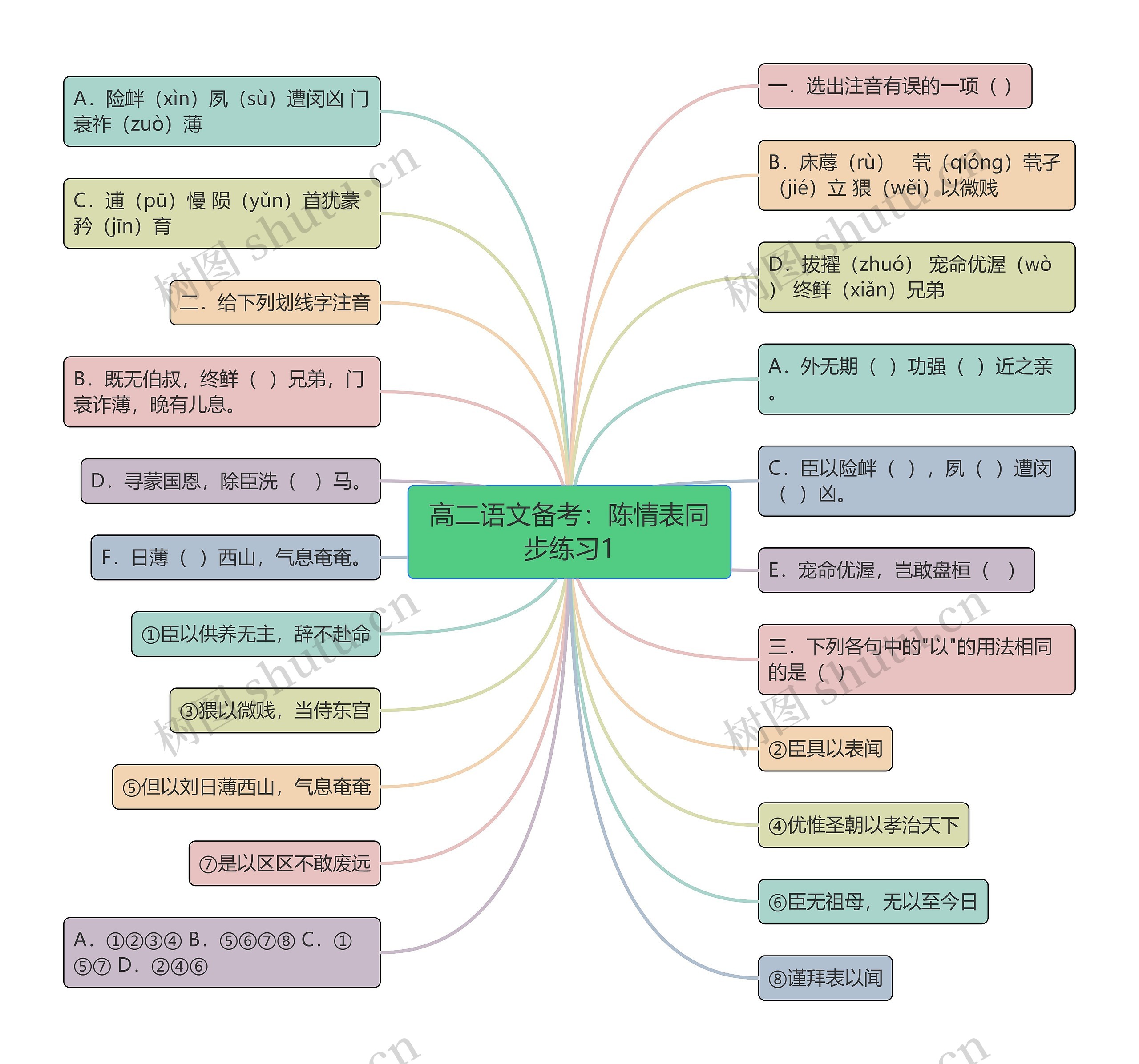 高二语文备考：陈情表同步练习1思维导图