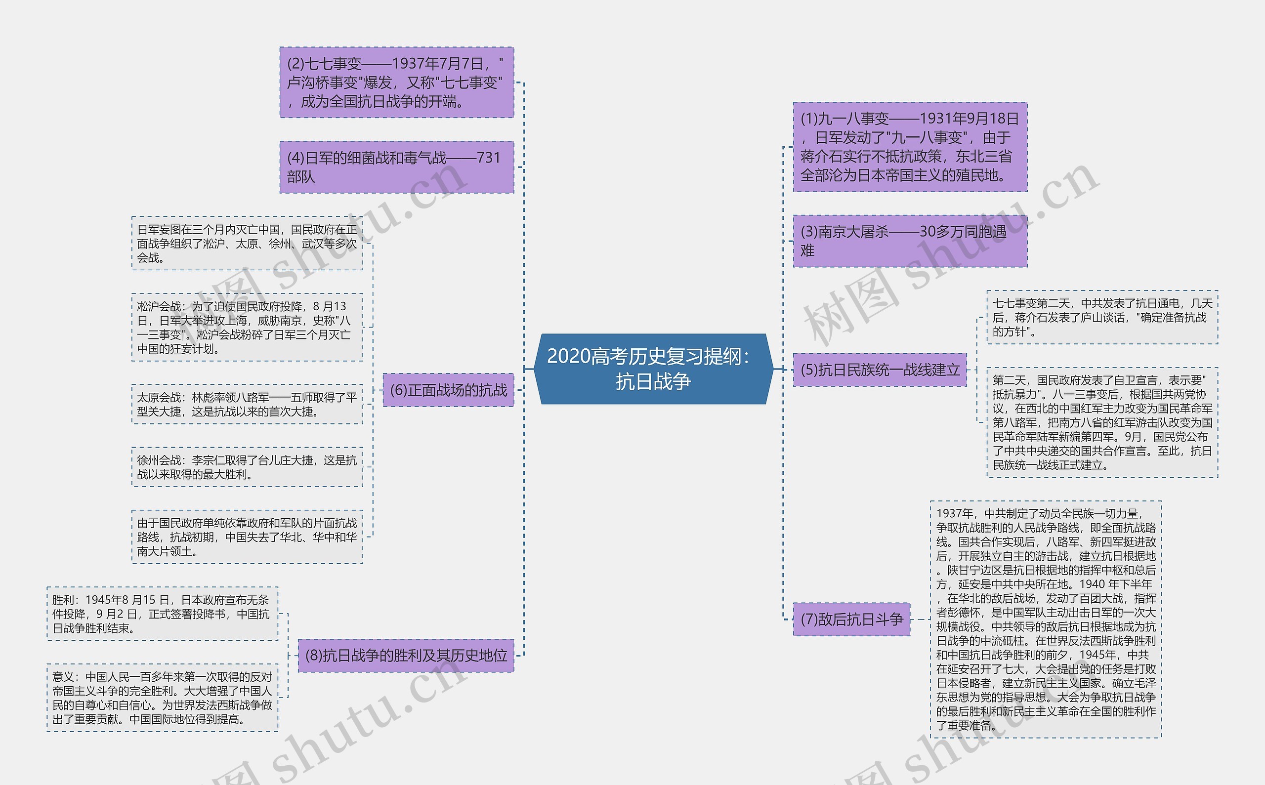 2020高考历史复习提纲：抗日战争思维导图