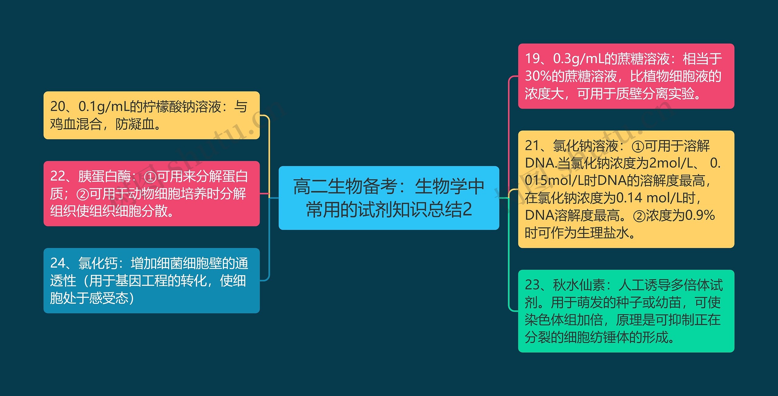 高二生物备考：生物学中常用的试剂知识总结2思维导图