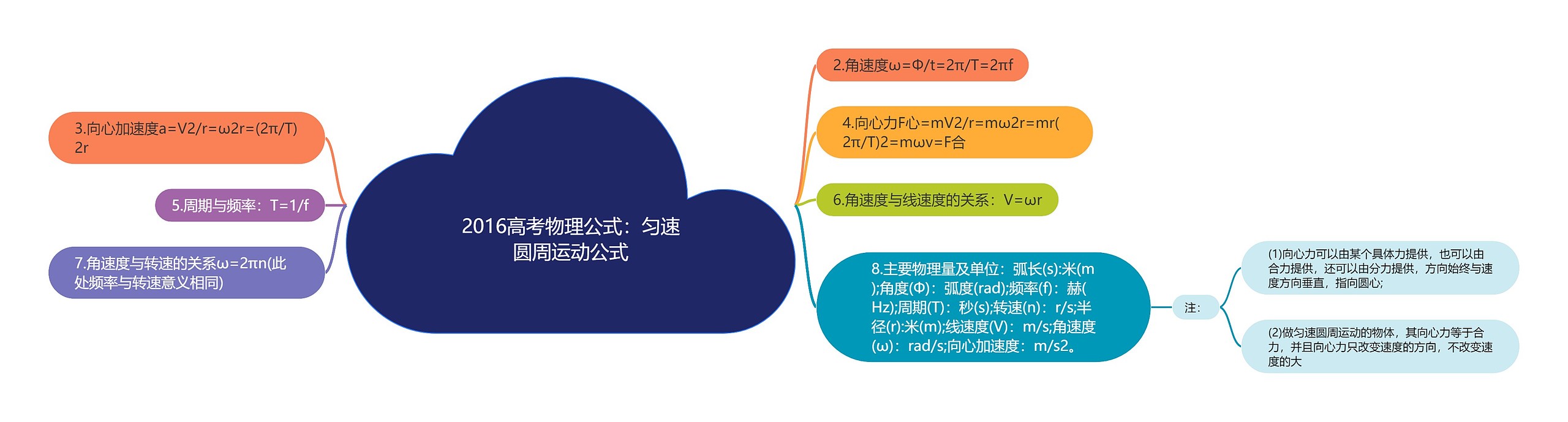 2016高考物理公式：匀速圆周运动公式思维导图