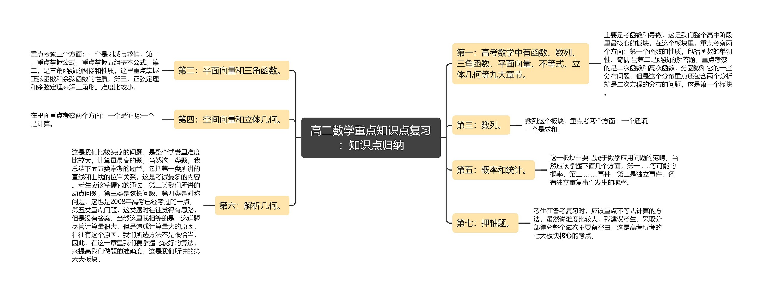 高二数学重点知识点复习：知识点归纳