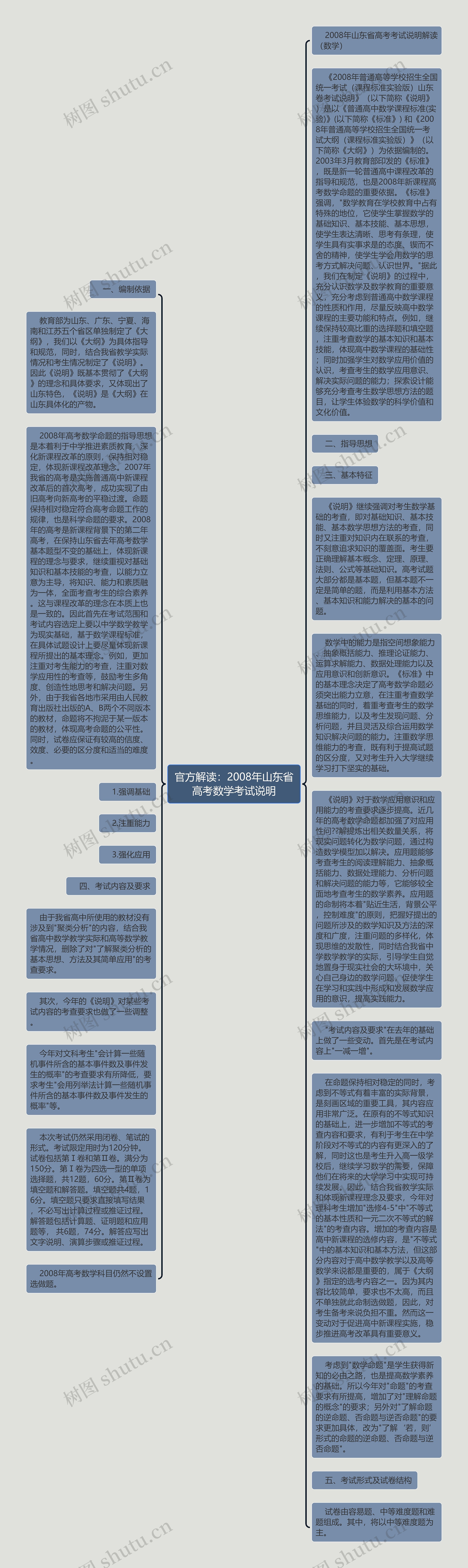 官方解读：2008年山东省高考数学考试说明思维导图