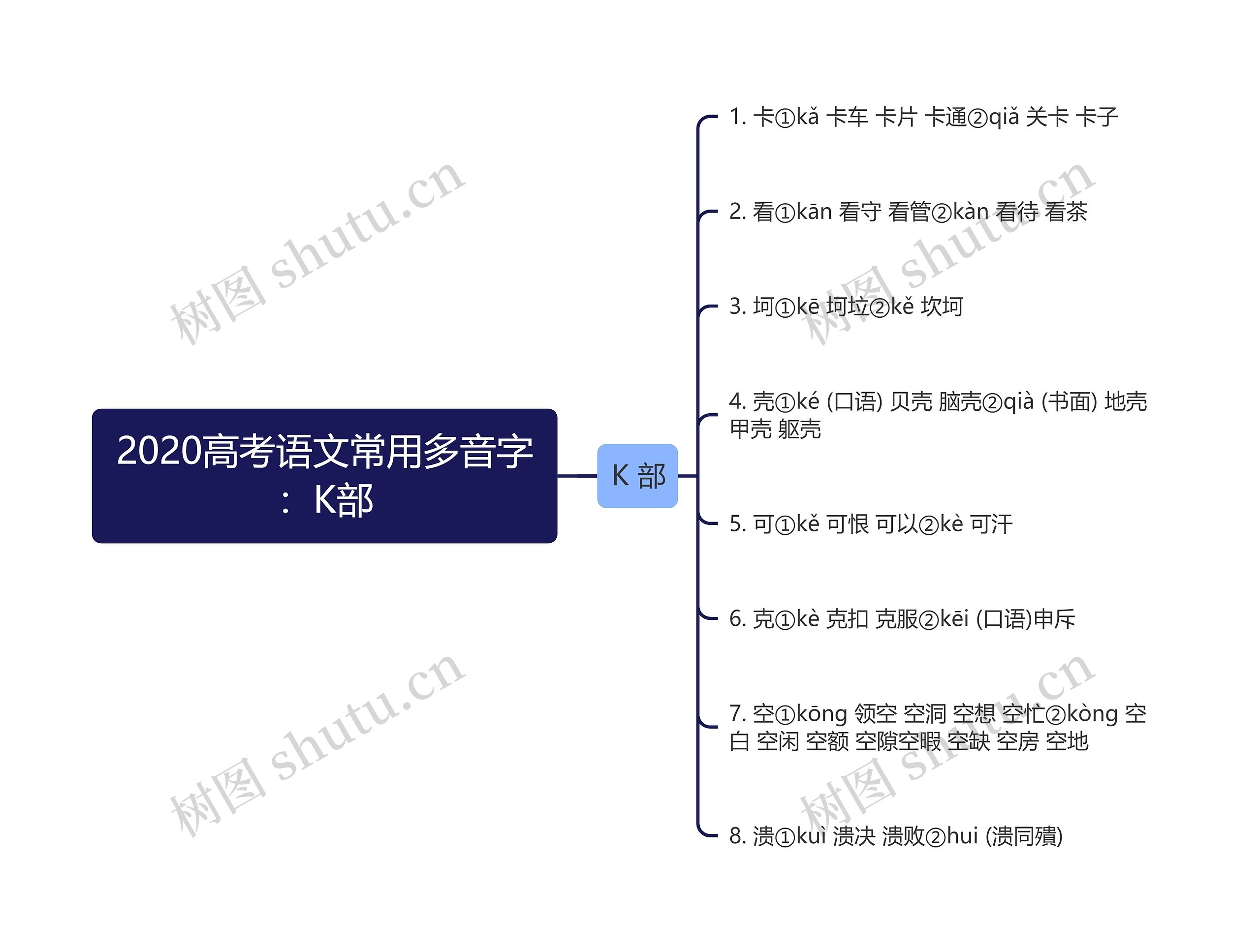 2020高考语文常用多音字：K部思维导图