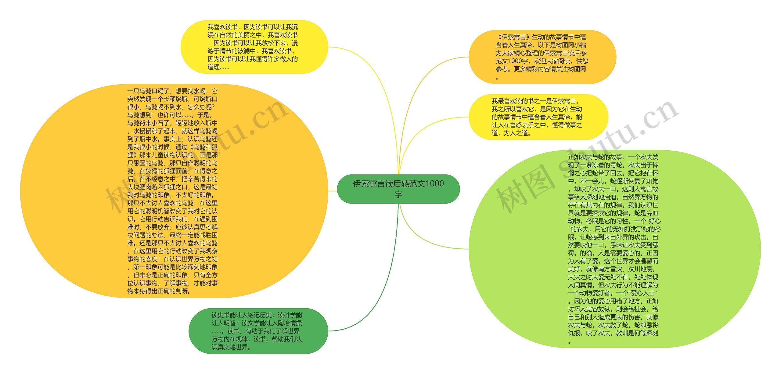 伊索寓言读后感范文1000字思维导图