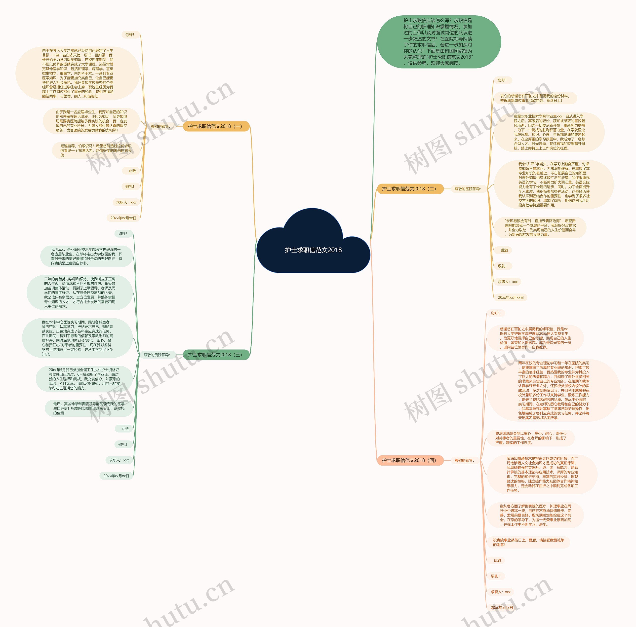 护士求职信范文2018思维导图