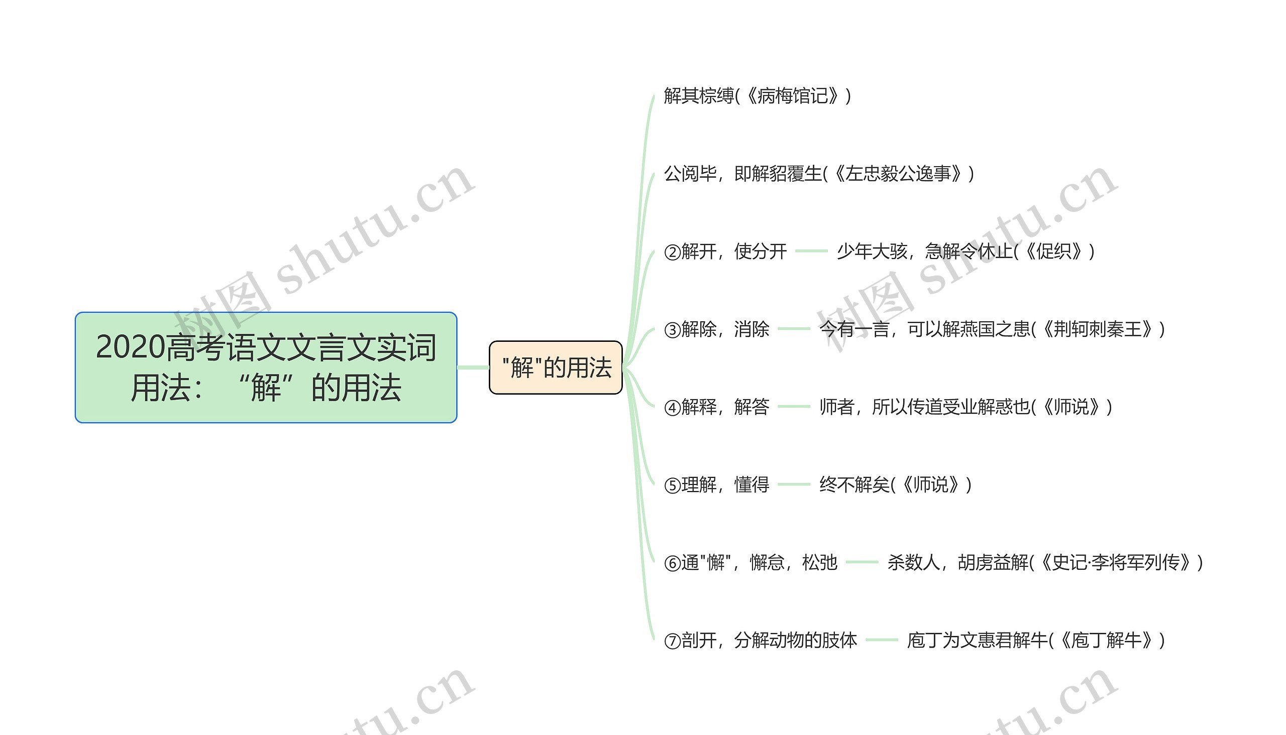 2020高考语文文言文实词用法：“解”的用法思维导图