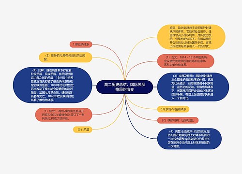 高二历史总结：国际关系格局的演变