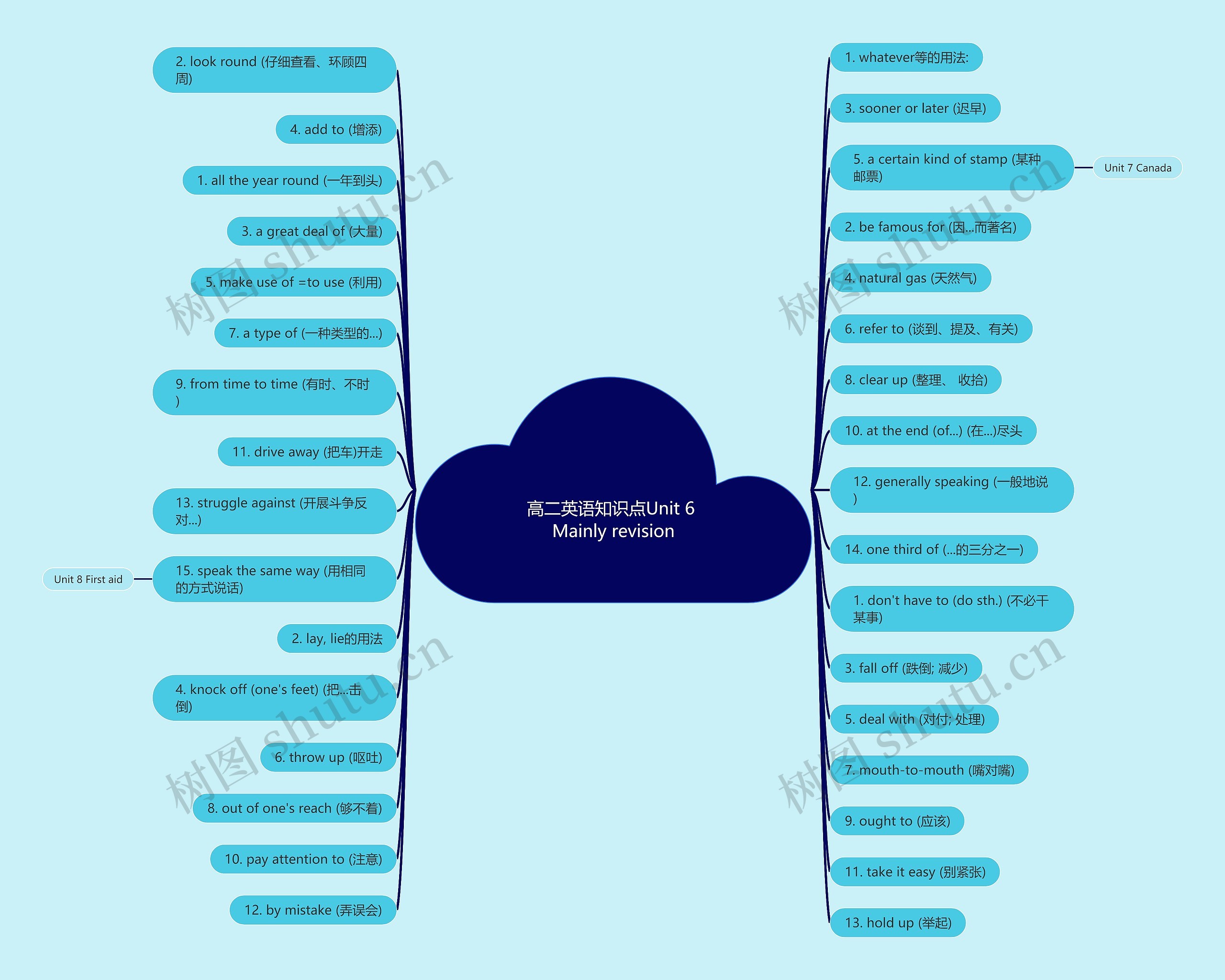 高二英语知识点Unit 6 Mainly revision思维导图