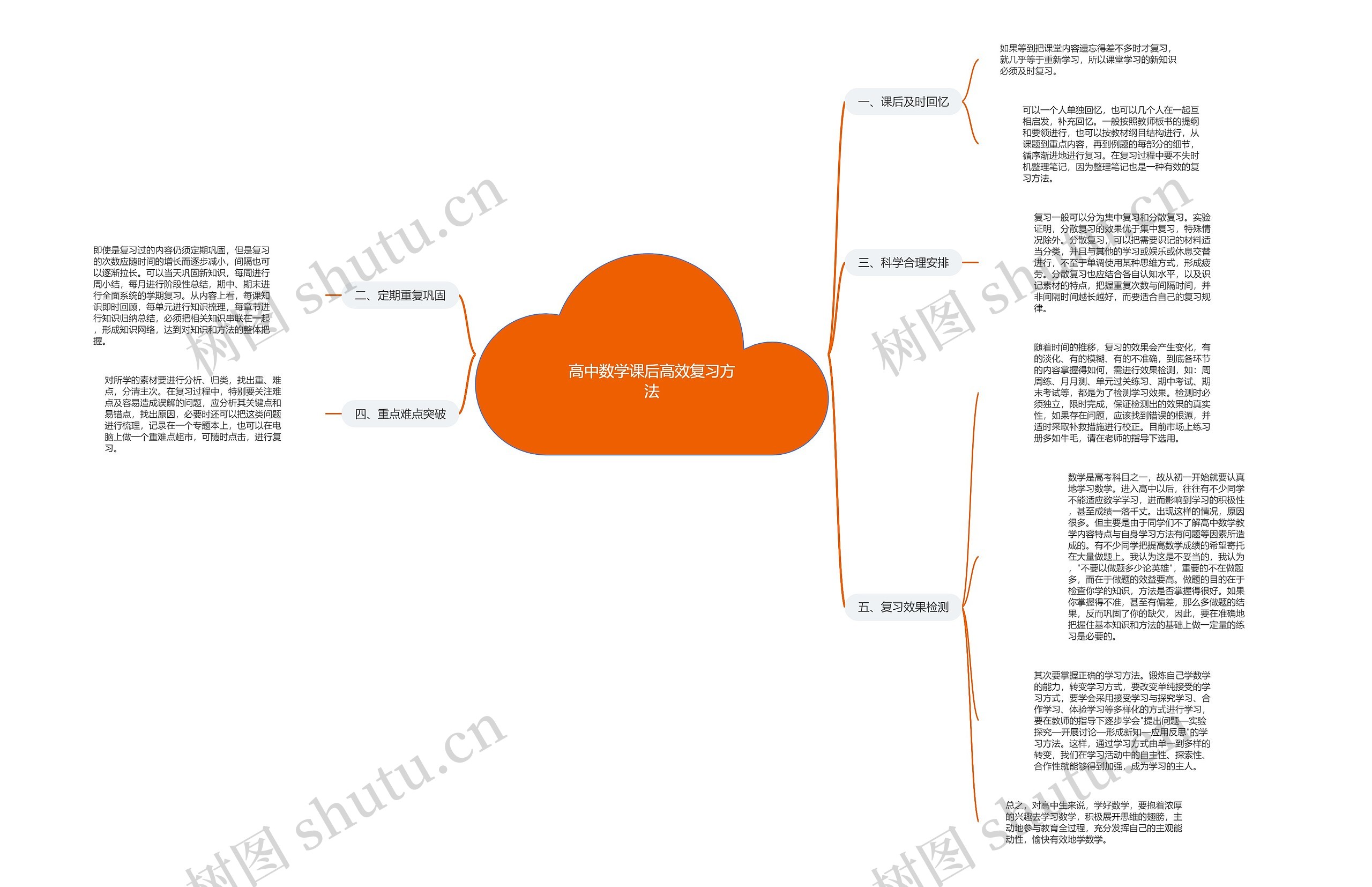 高中数学课后高效复习方法思维导图