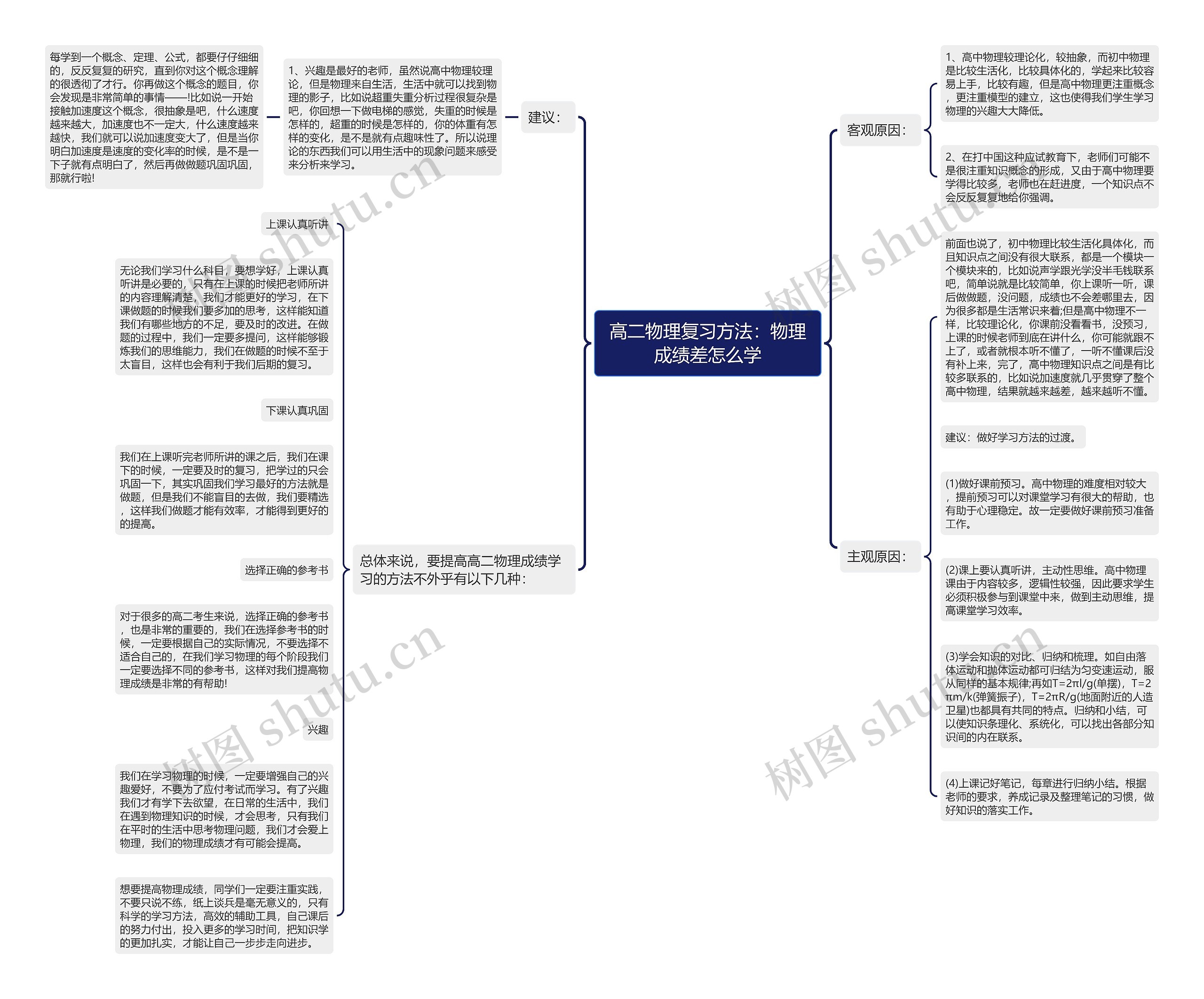 高二物理复习方法：物理成绩差怎么学思维导图
