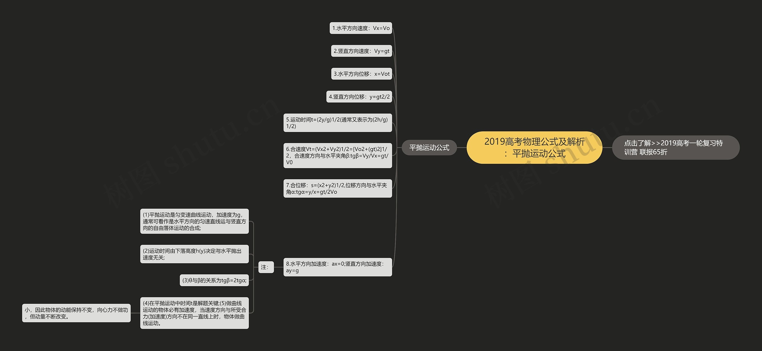 2019高考物理公式及解析：平抛运动公式思维导图