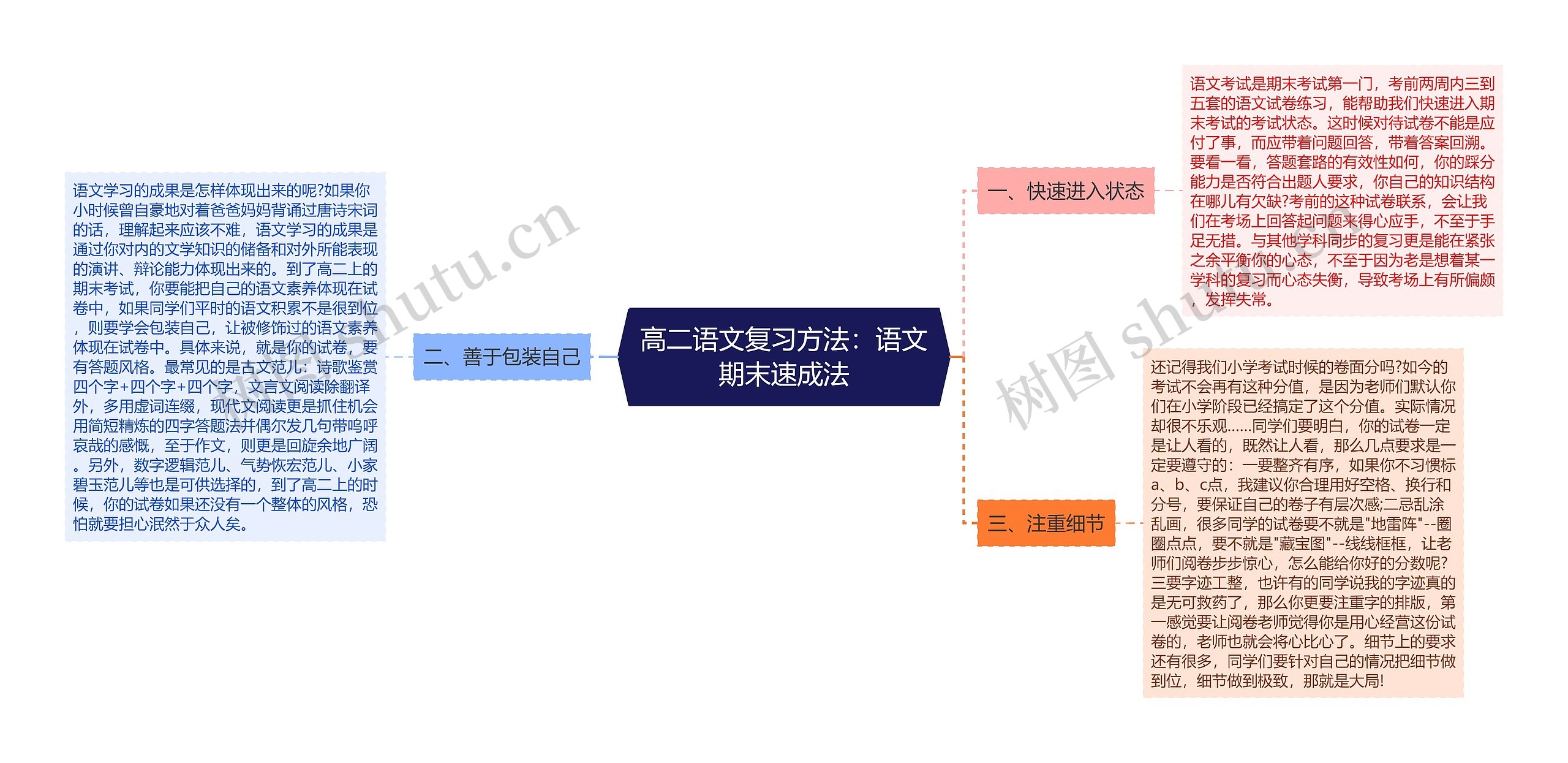 高二语文复习方法：语文期末速成法思维导图