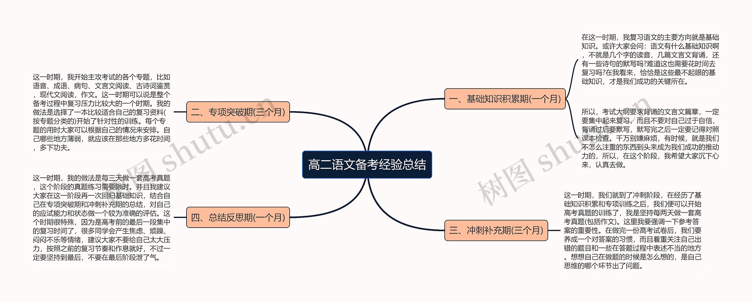 高二语文备考经验总结思维导图