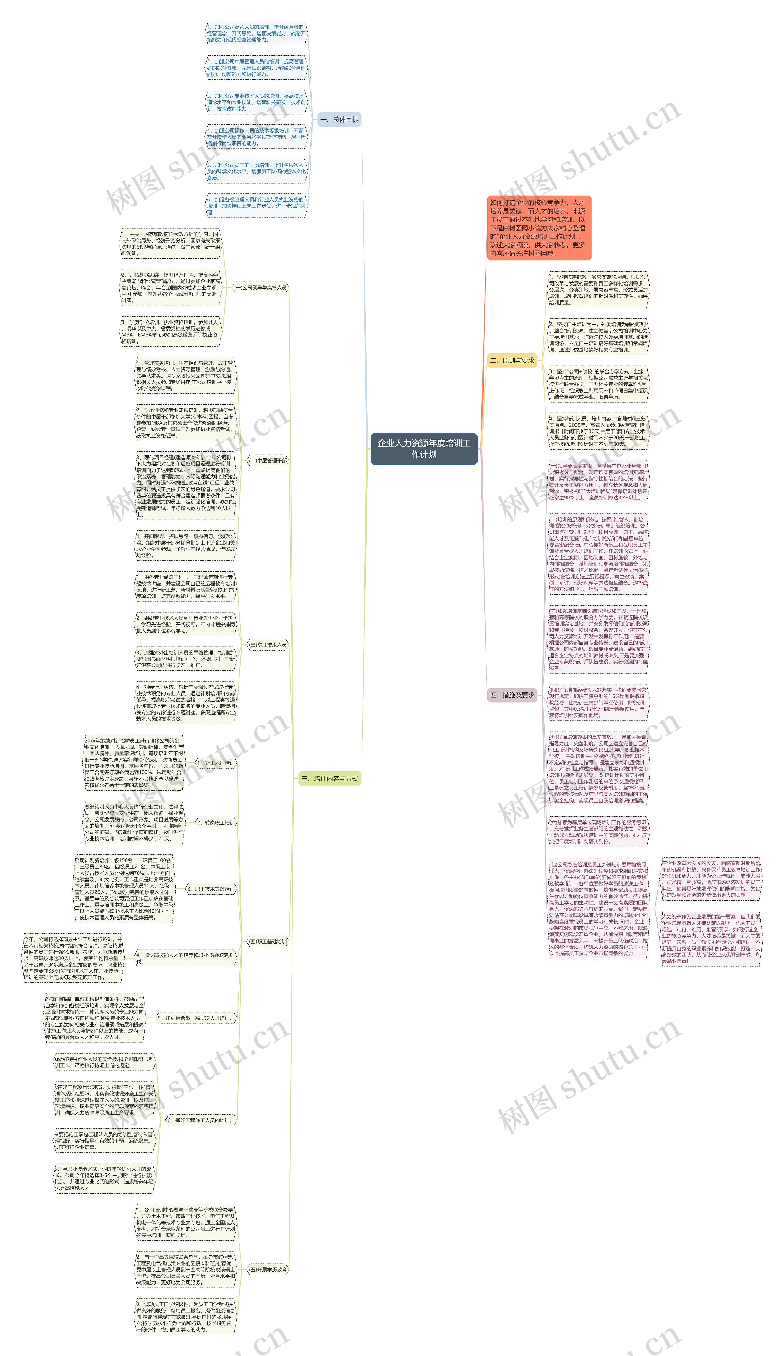 企业人力资源年度培训工作计划思维导图