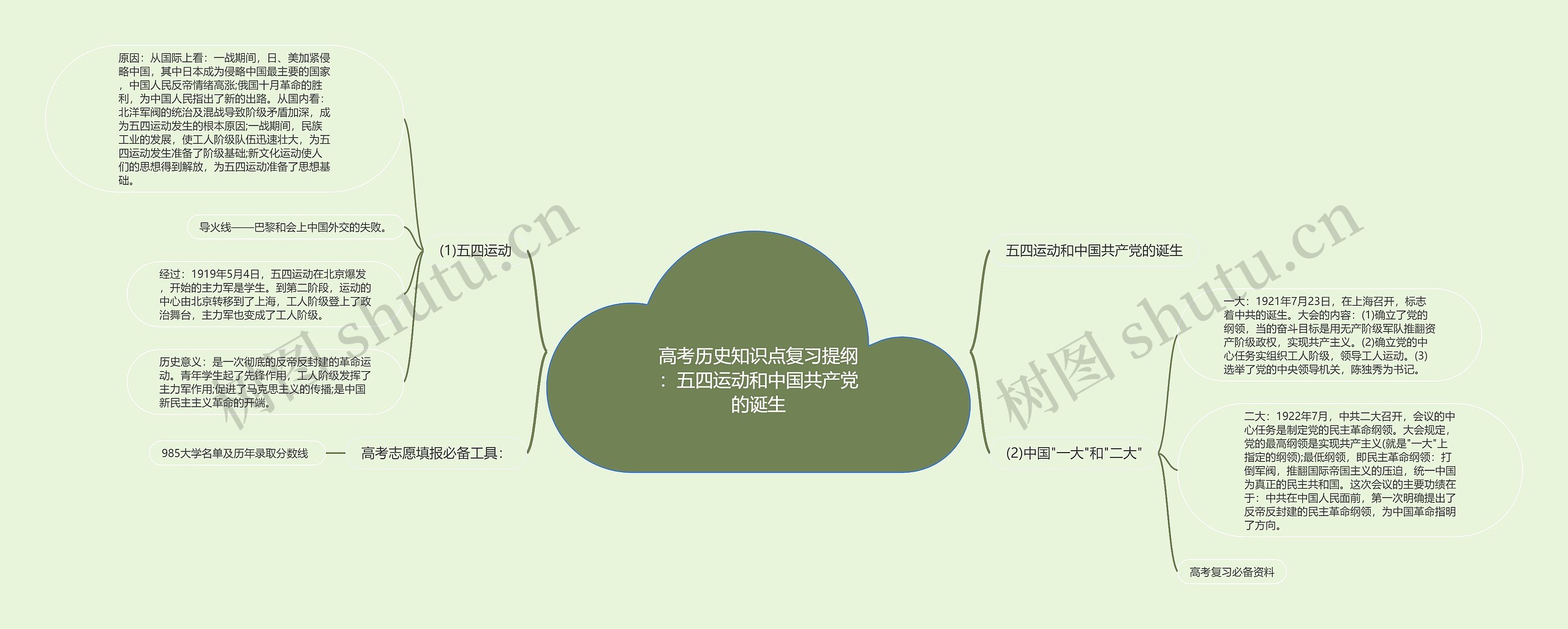 高考历史知识点复习提纲：五四运动和中国共产党的诞生思维导图