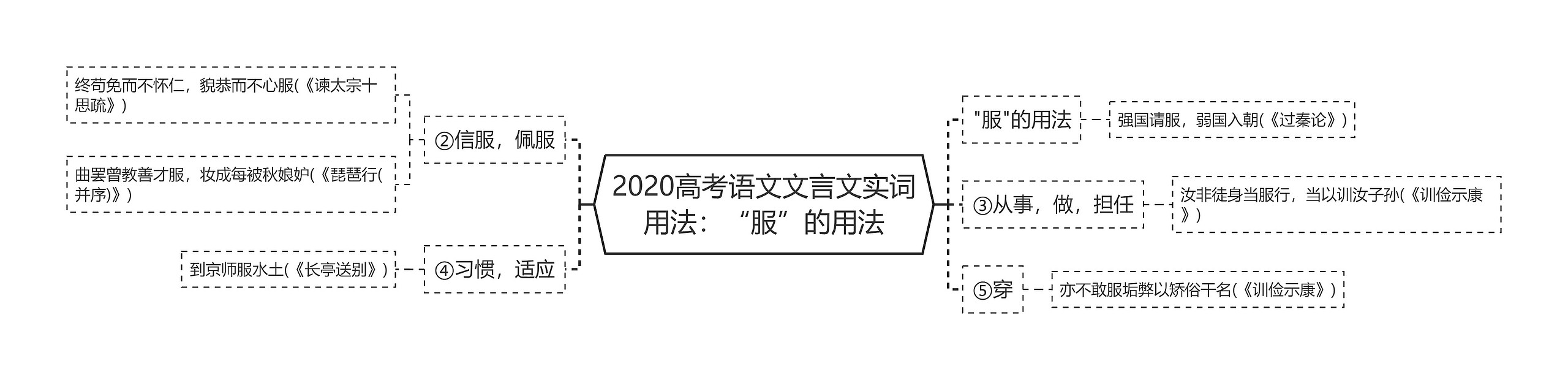 2020高考语文文言文实词用法：“服”的用法思维导图